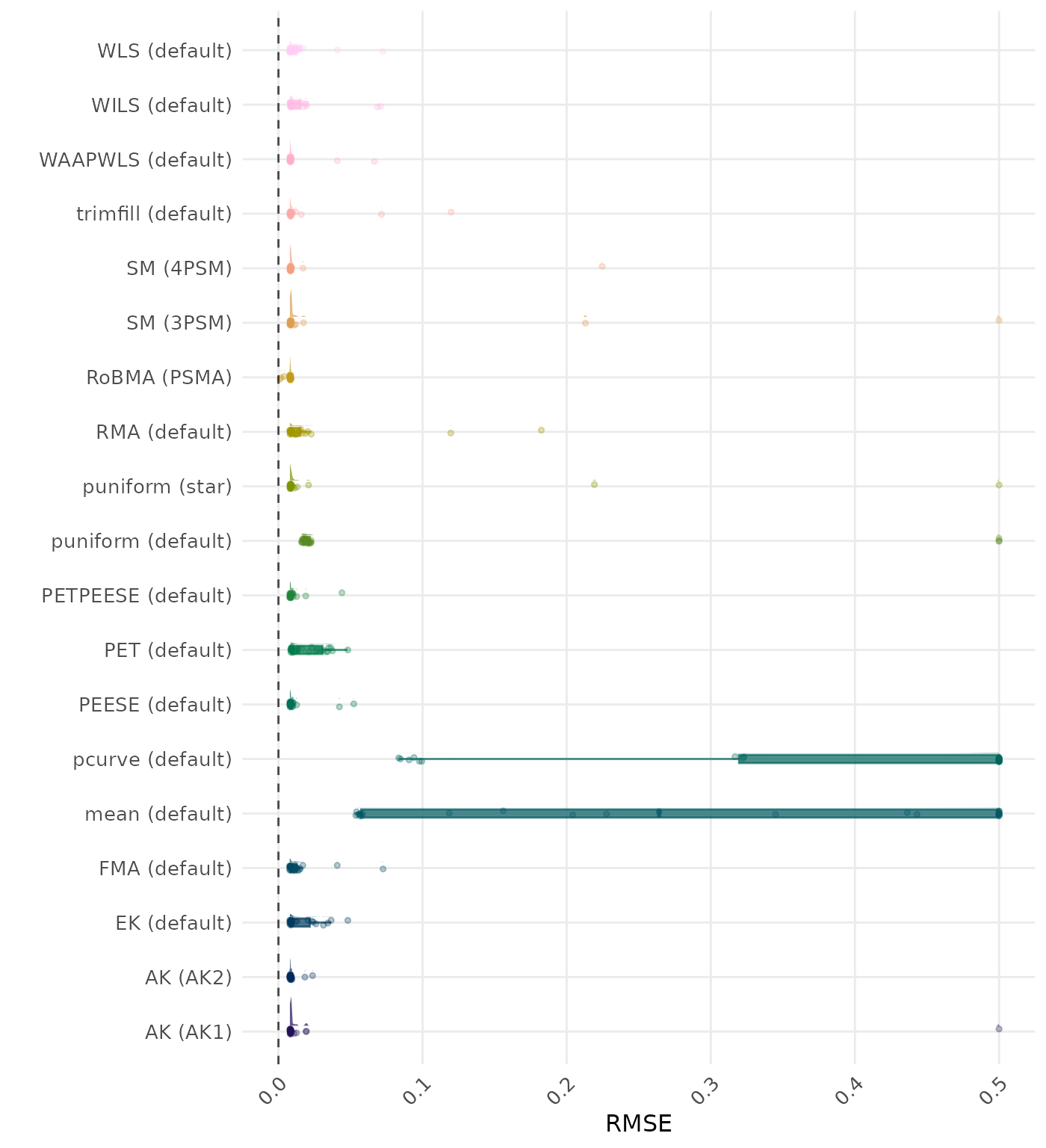 Raincloud plot showing RMSE (Root Mean Square Error) across different methods