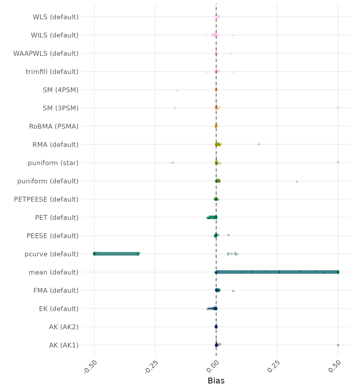 Raincloud plot showing bias across different methods