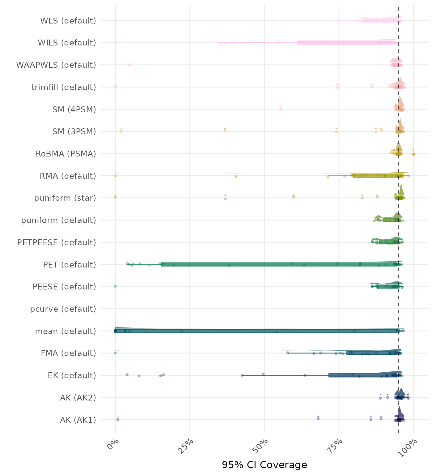 Raincloud plot showing 95% confidence interval coverage across different methods