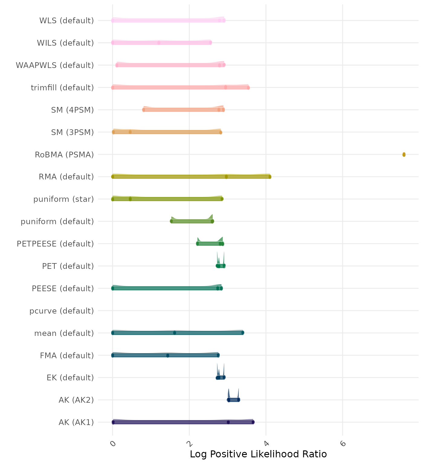 Raincloud plot showing positive likelihood ratio across different methods