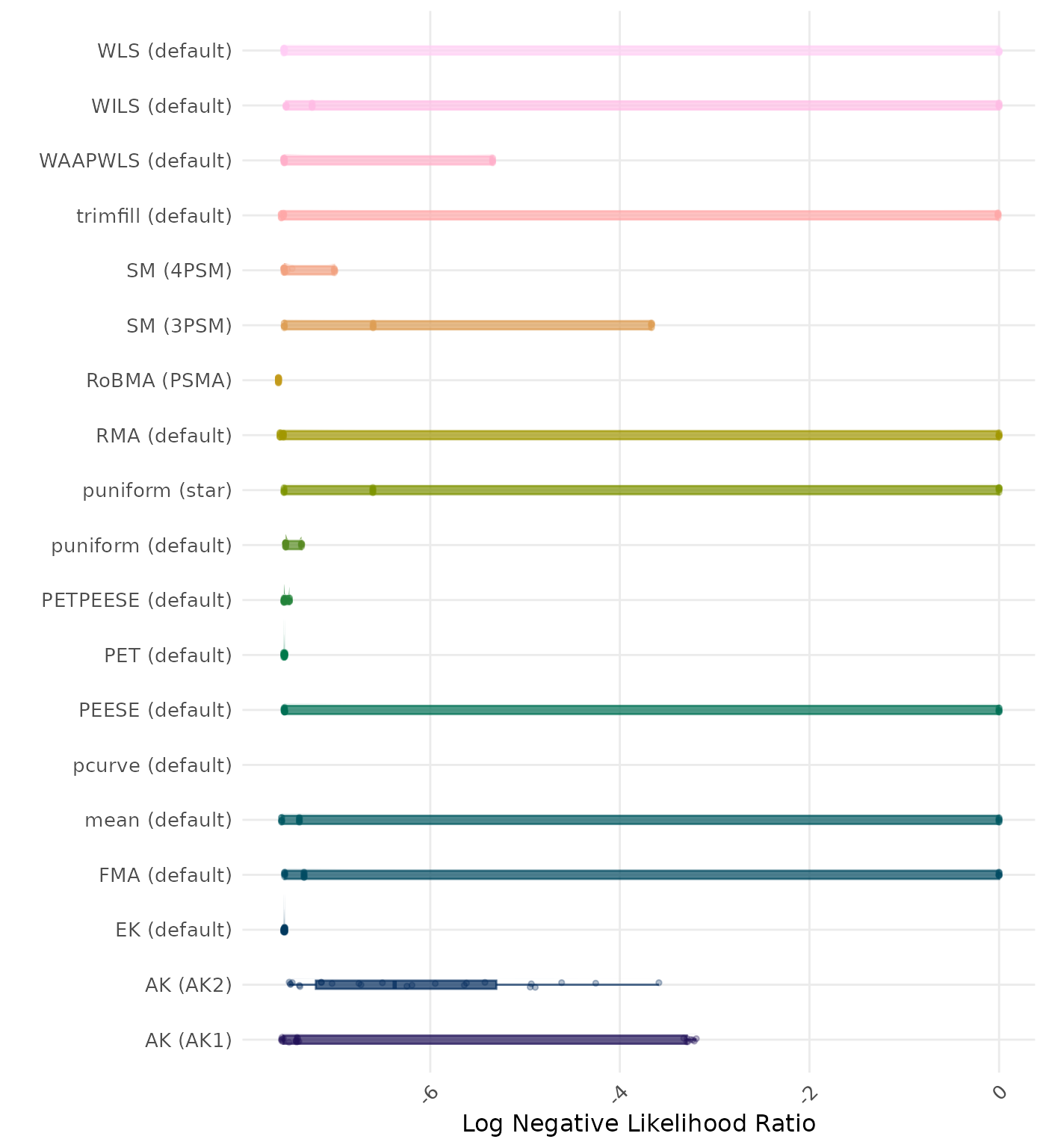 Raincloud plot showing negative likelihood ratio across different methods