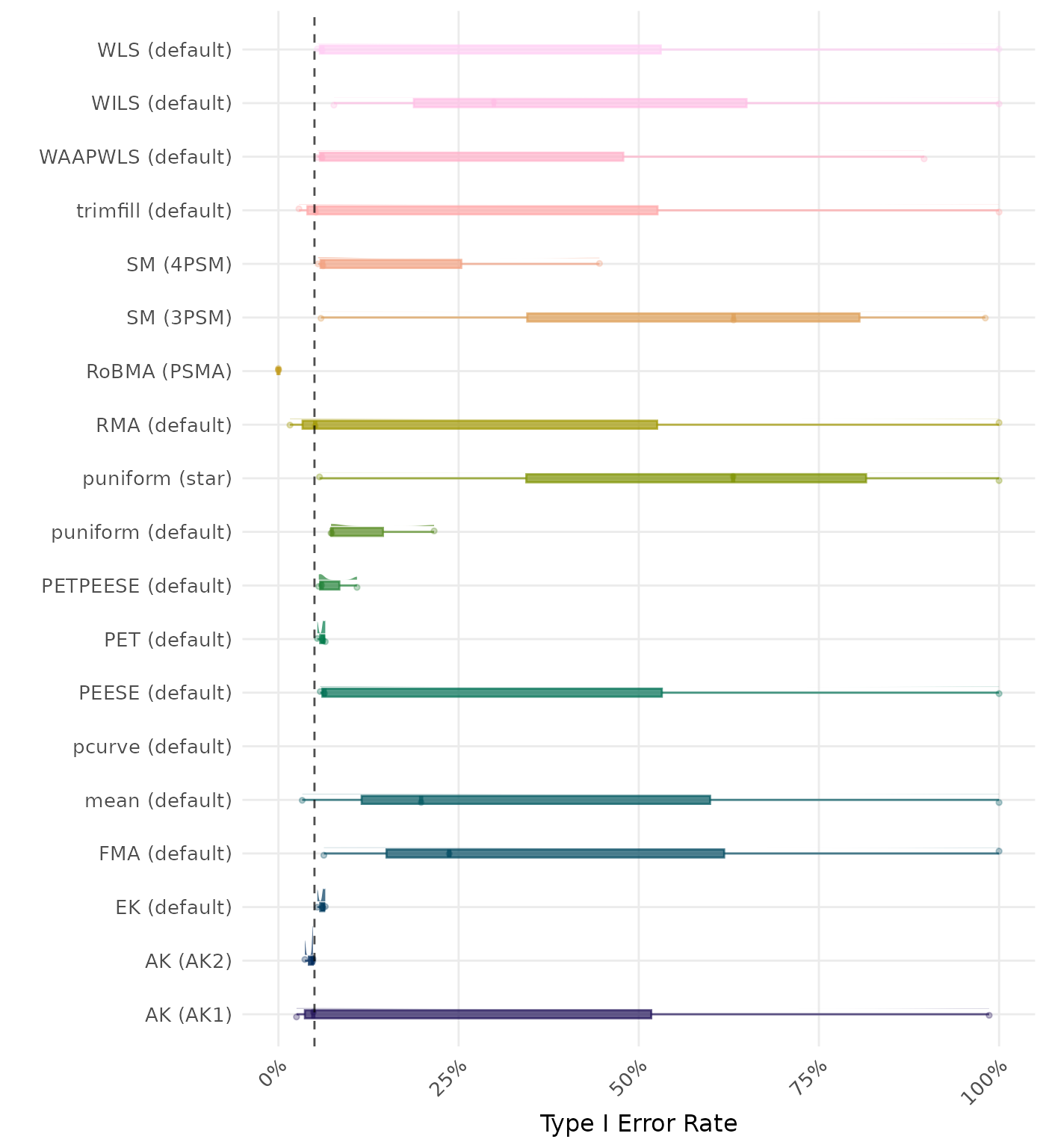 Raincloud plot showing Type I Error rates across different methods