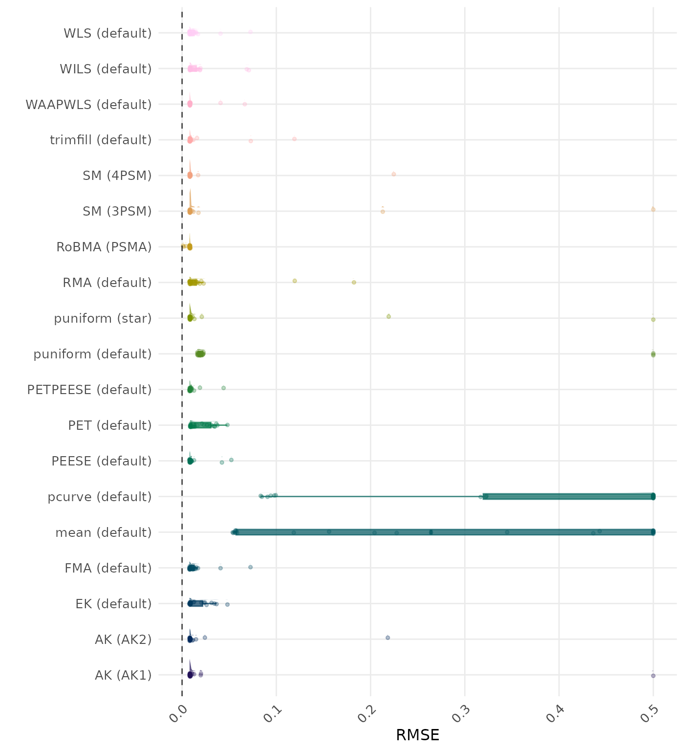 Raincloud plot showing RMSE (Root Mean Square Error) across different methods