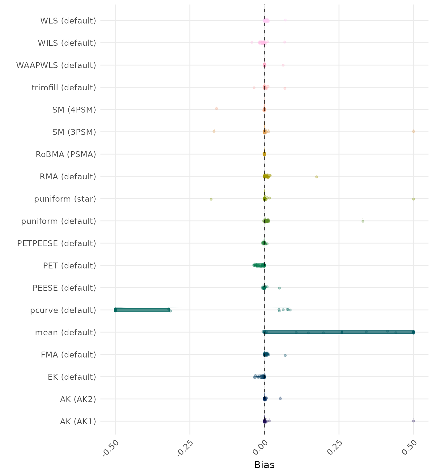 Raincloud plot showing bias across different methods