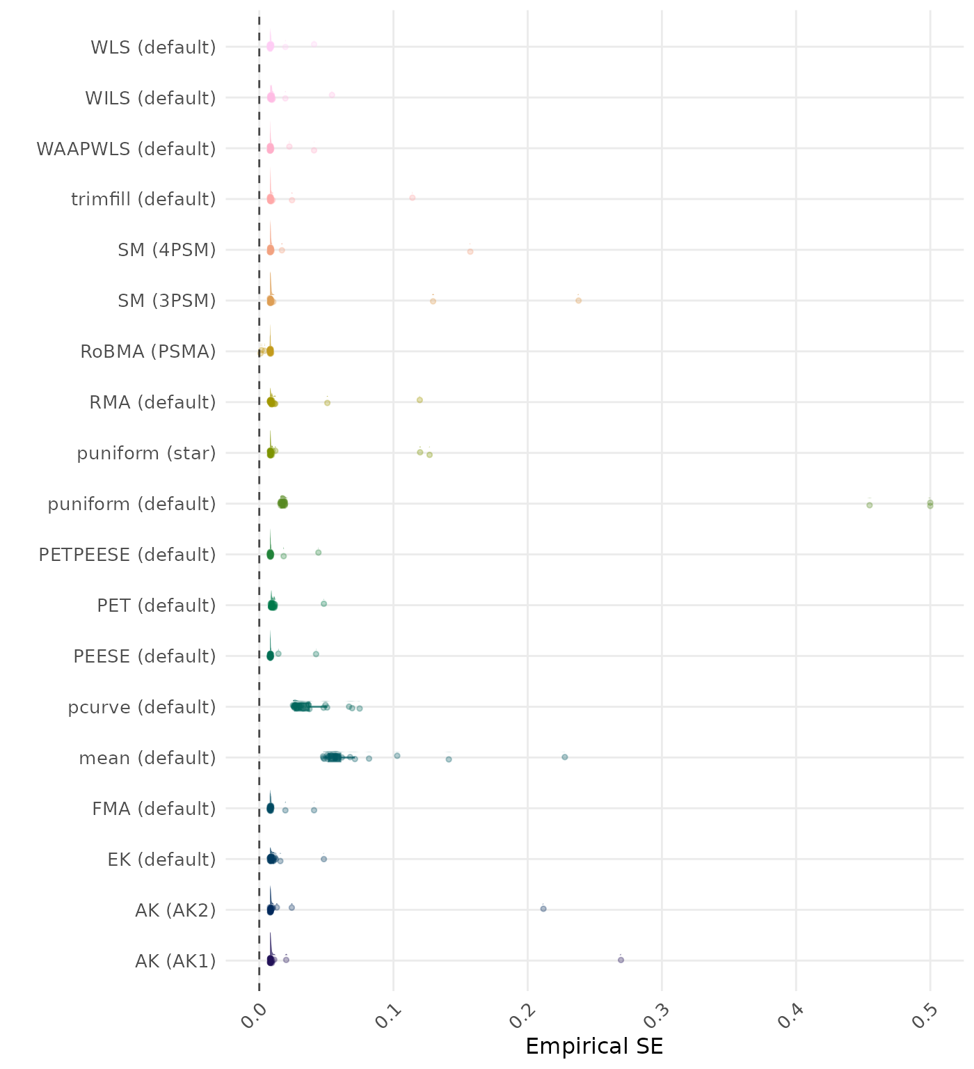 Raincloud plot showing bias across different methods
