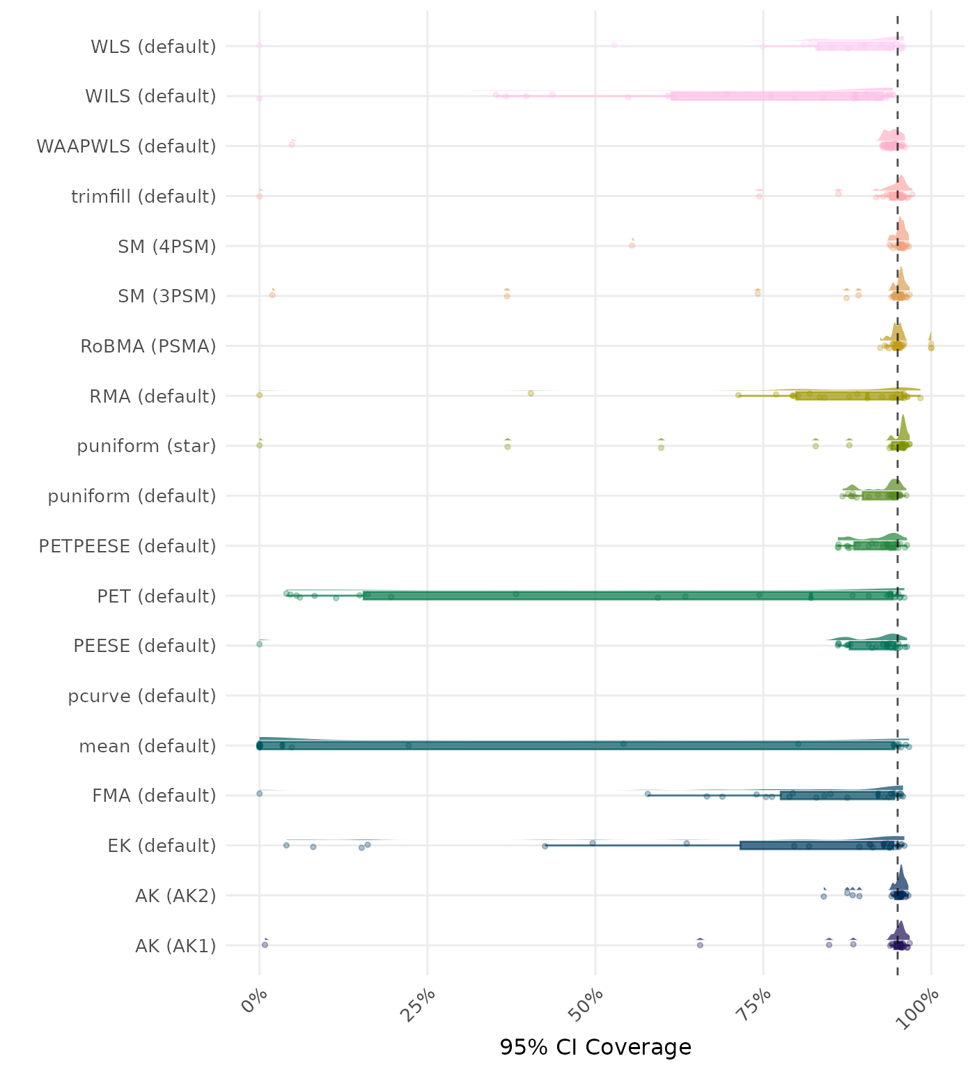 Raincloud plot showing 95% confidence interval coverage across different methods