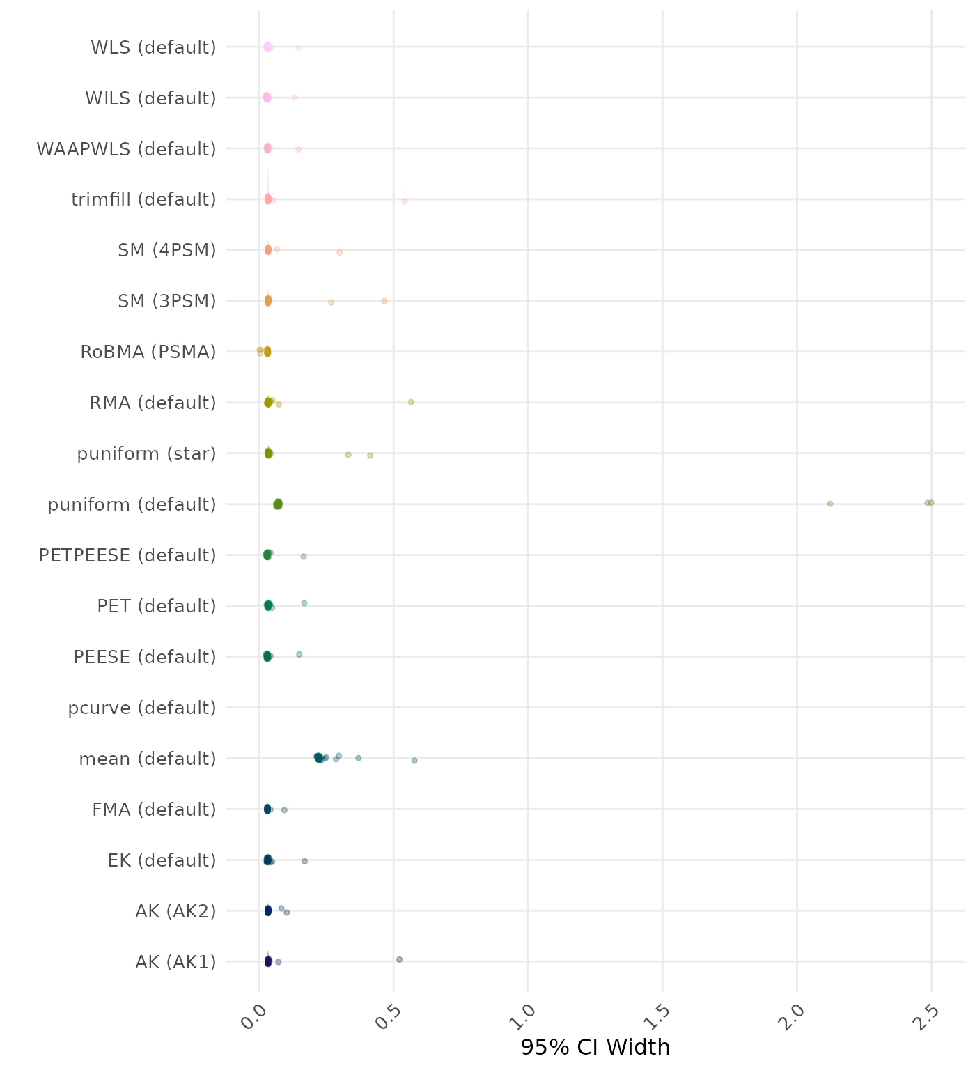 Raincloud plot showing 95% confidence interval width across different methods