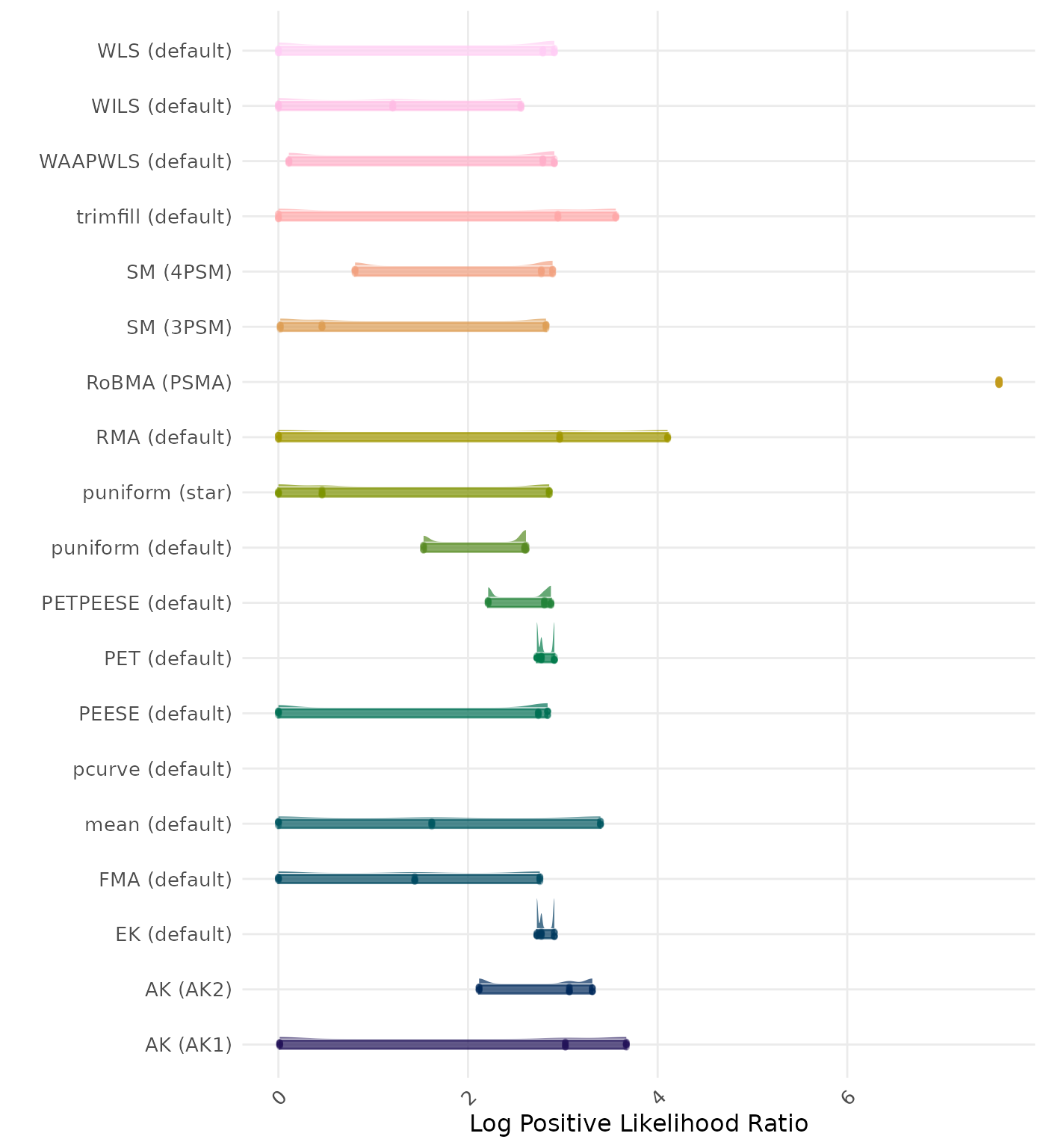 Raincloud plot showing positive likelihood ratio across different methods