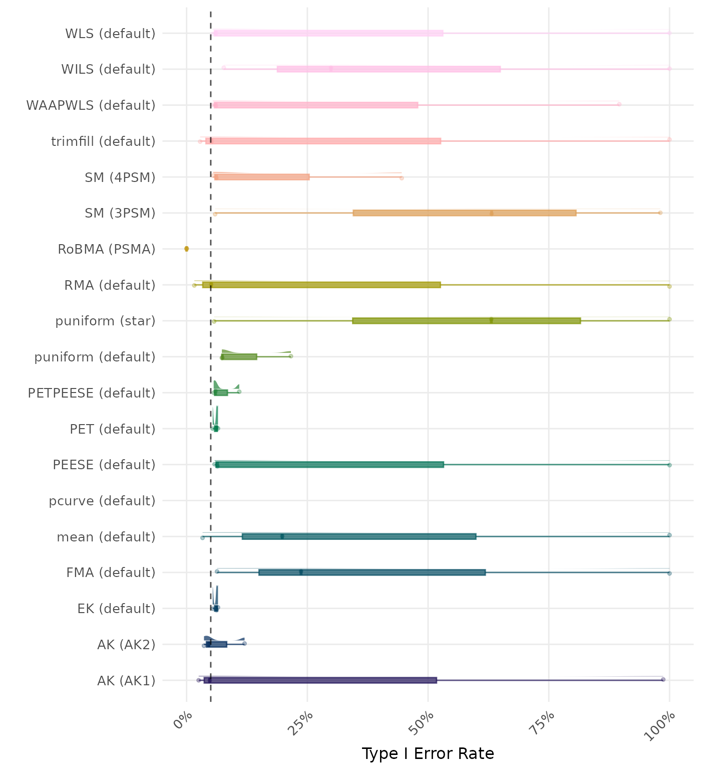 Raincloud plot showing Type I Error rates across different methods