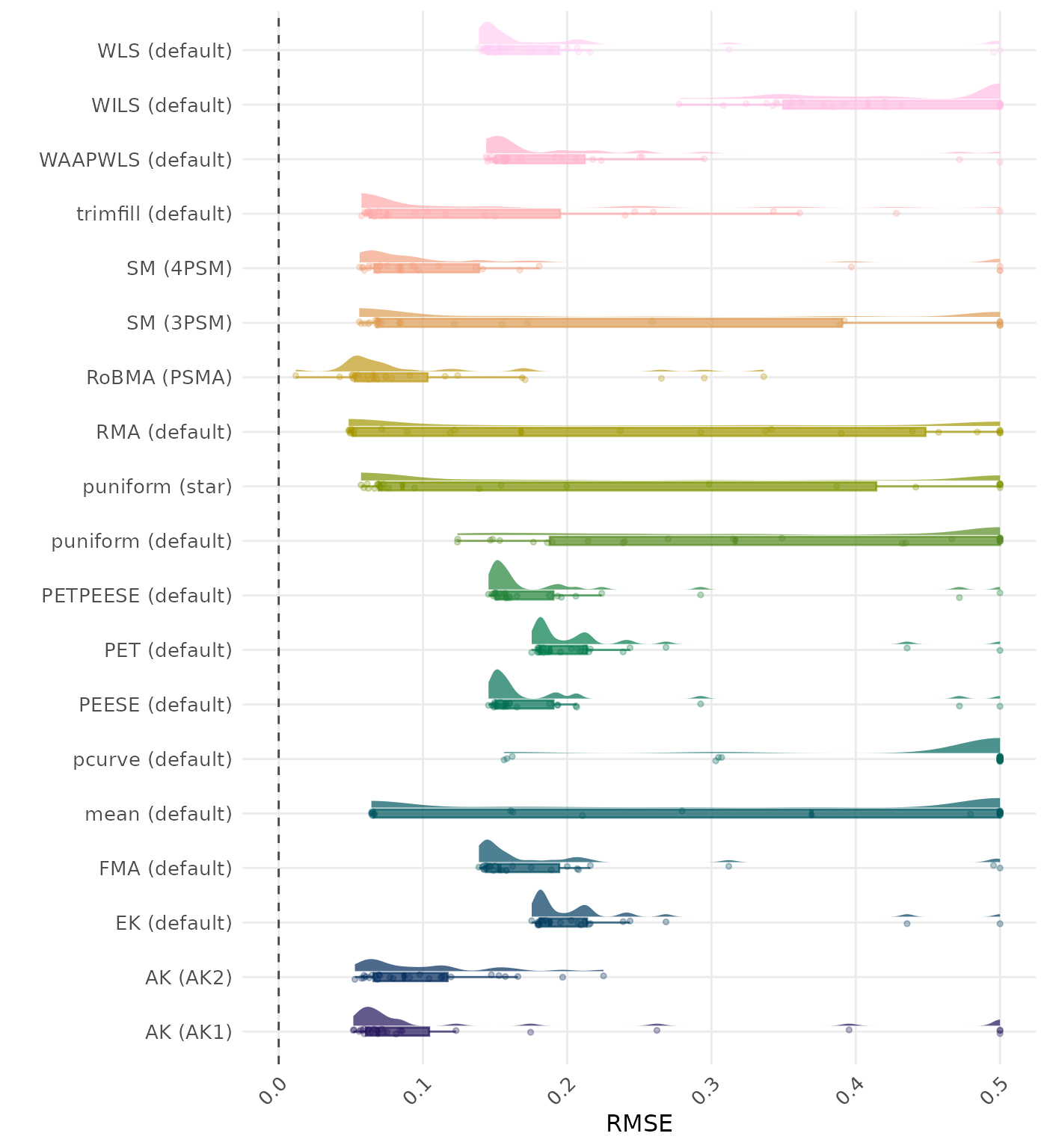 Raincloud plot showing RMSE (Root Mean Square Error) across different methods