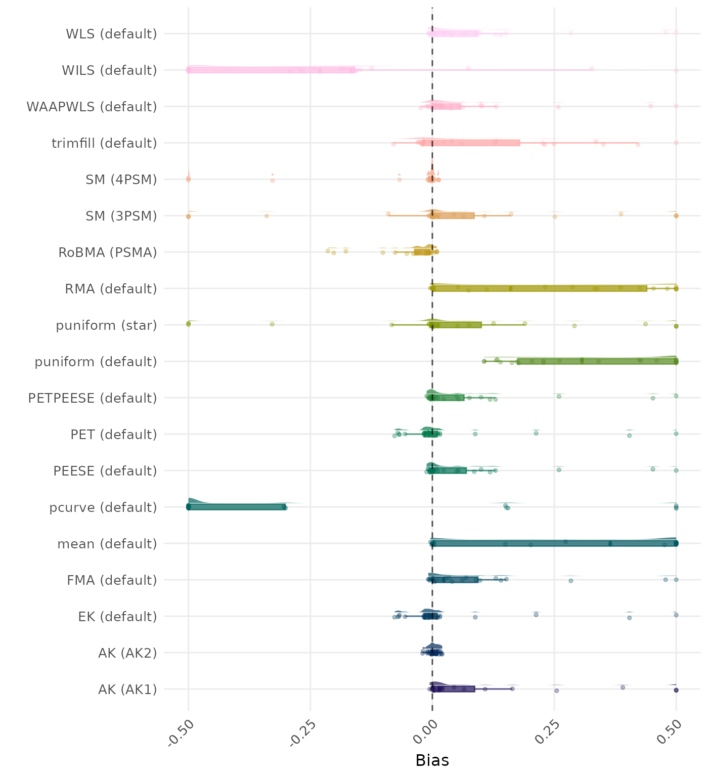 Raincloud plot showing bias across different methods