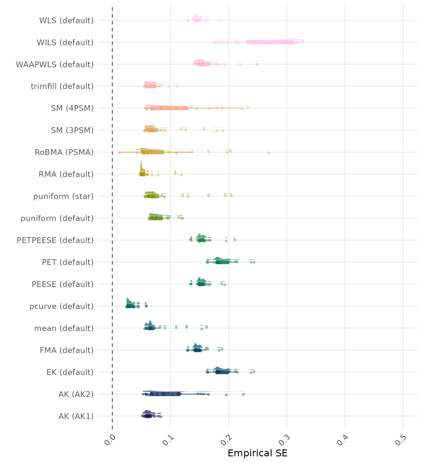 Raincloud plot showing bias across different methods