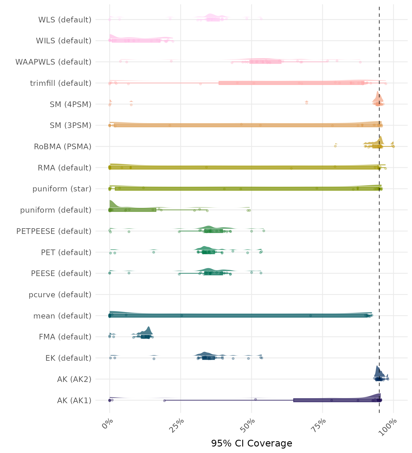 Raincloud plot showing 95% confidence interval coverage across different methods