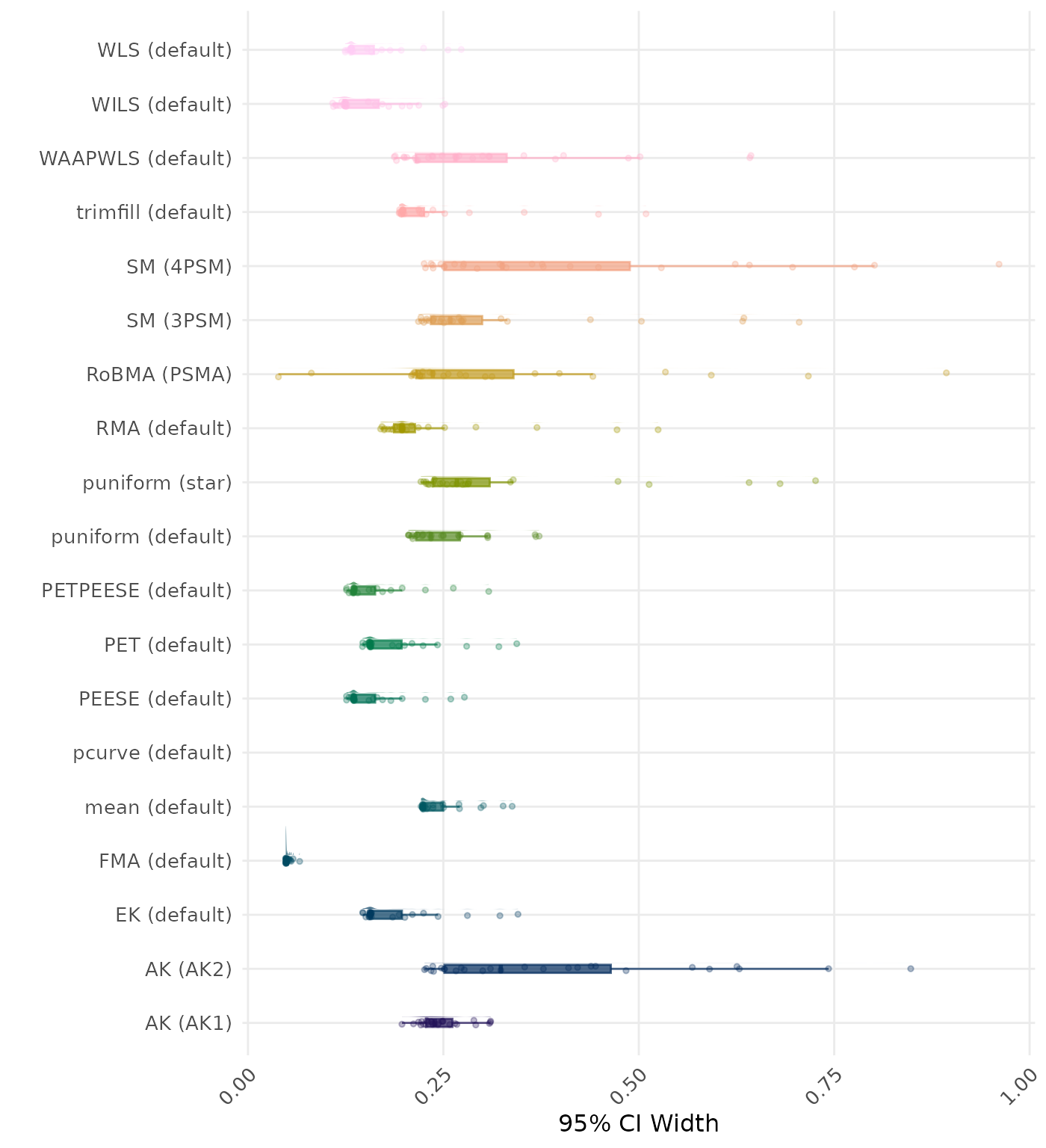 Raincloud plot showing 95% confidence interval width across different methods