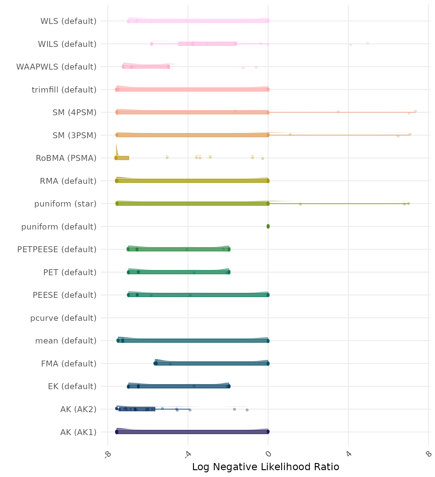 Raincloud plot showing negative likelihood ratio across different methods