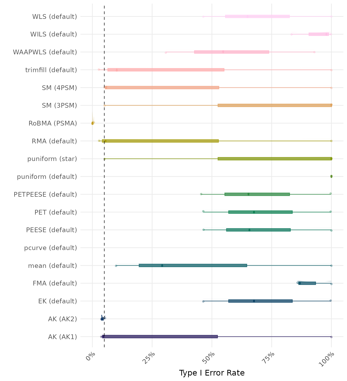 Raincloud plot showing Type I Error rates across different methods