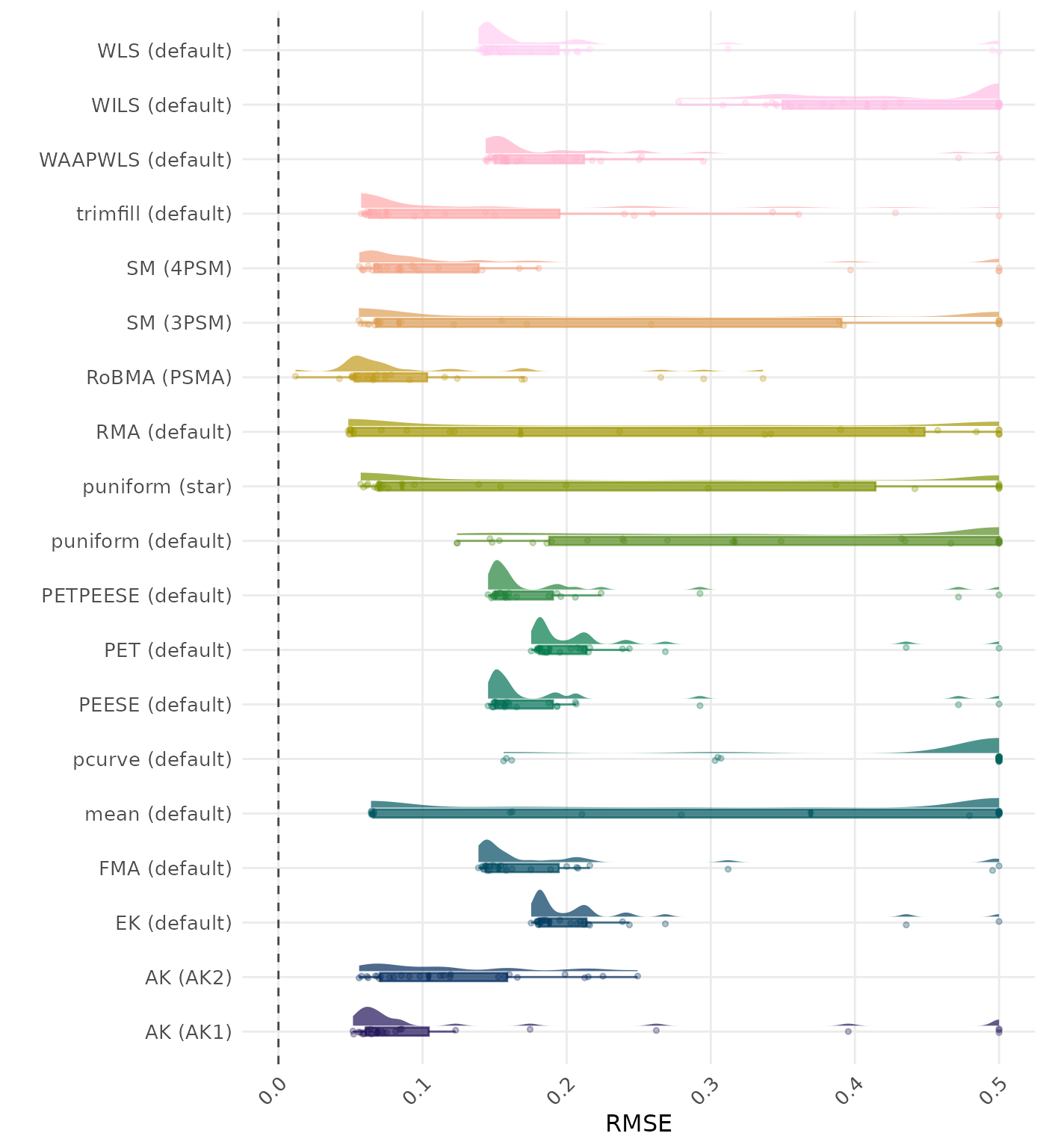 Raincloud plot showing RMSE (Root Mean Square Error) across different methods