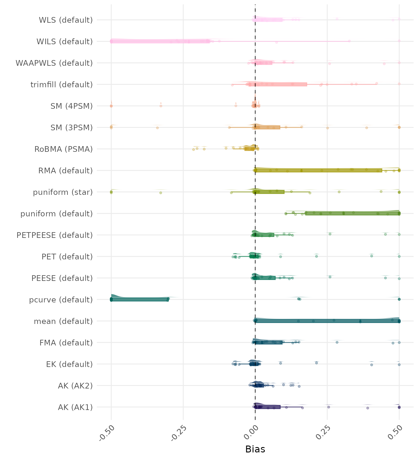 Raincloud plot showing bias across different methods
