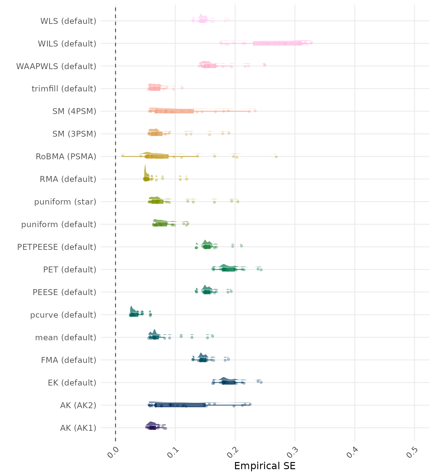Raincloud plot showing bias across different methods