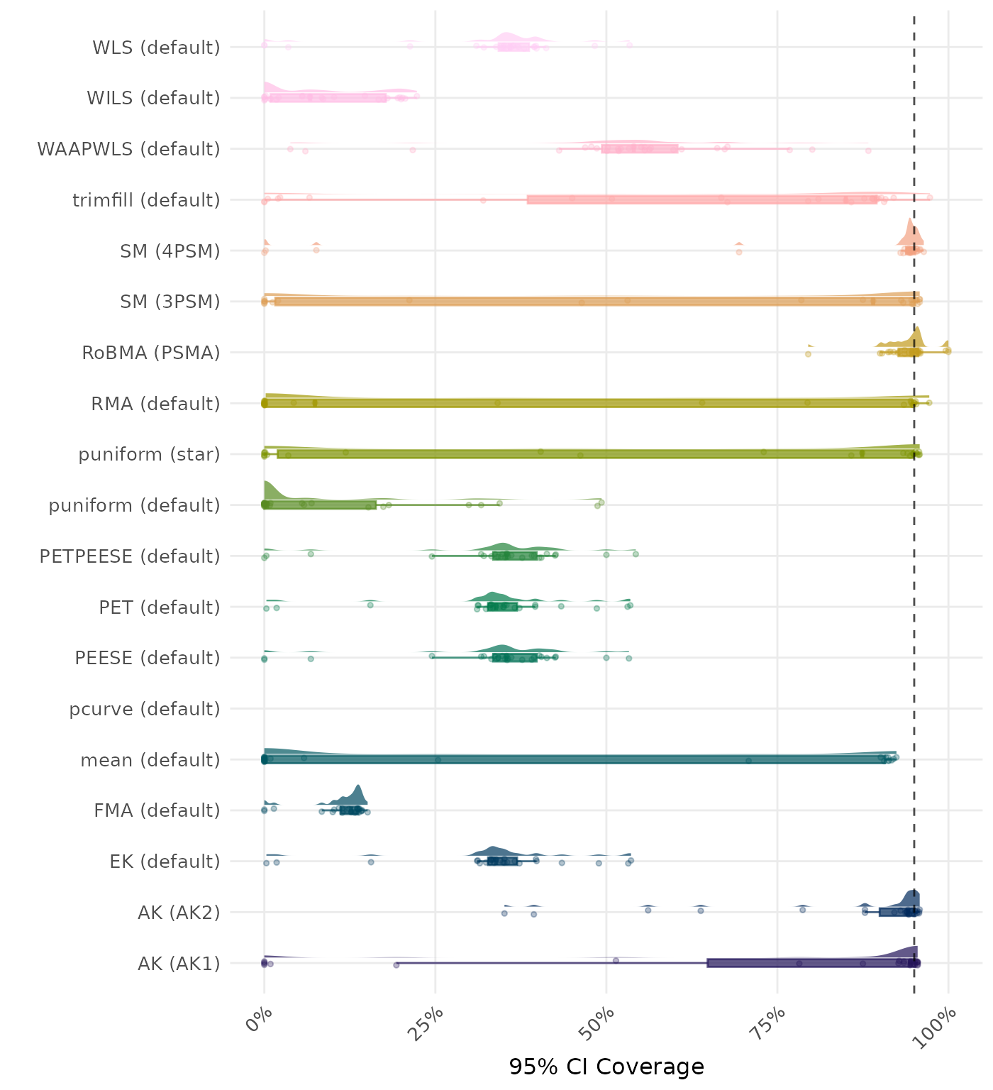 Raincloud plot showing 95% confidence interval coverage across different methods