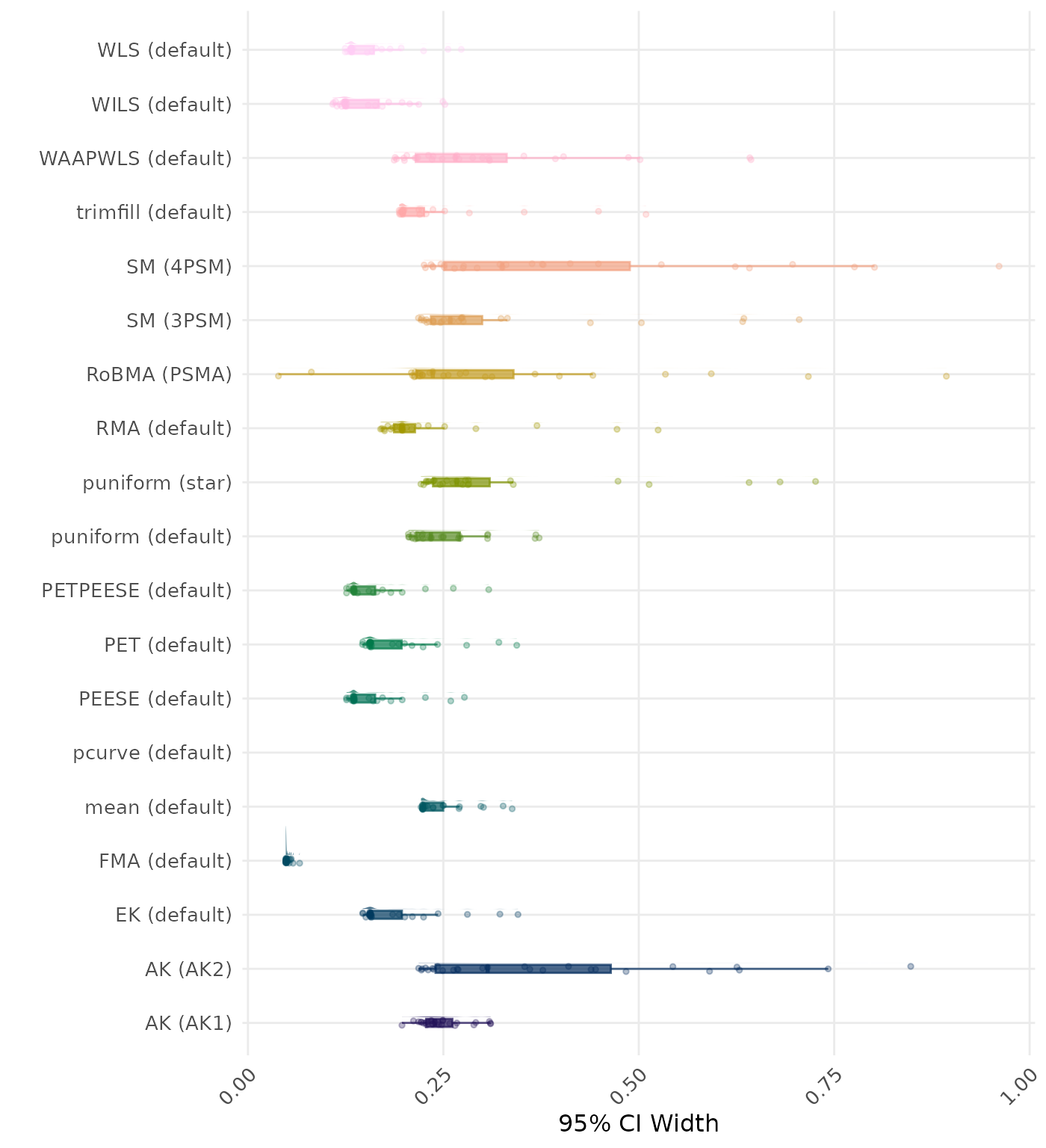 Raincloud plot showing 95% confidence interval width across different methods