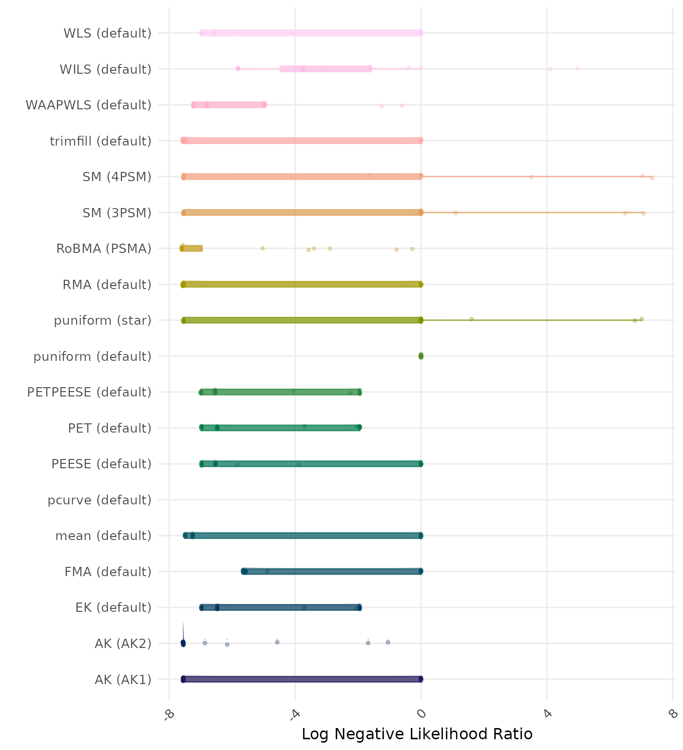 Raincloud plot showing negative likelihood ratio across different methods