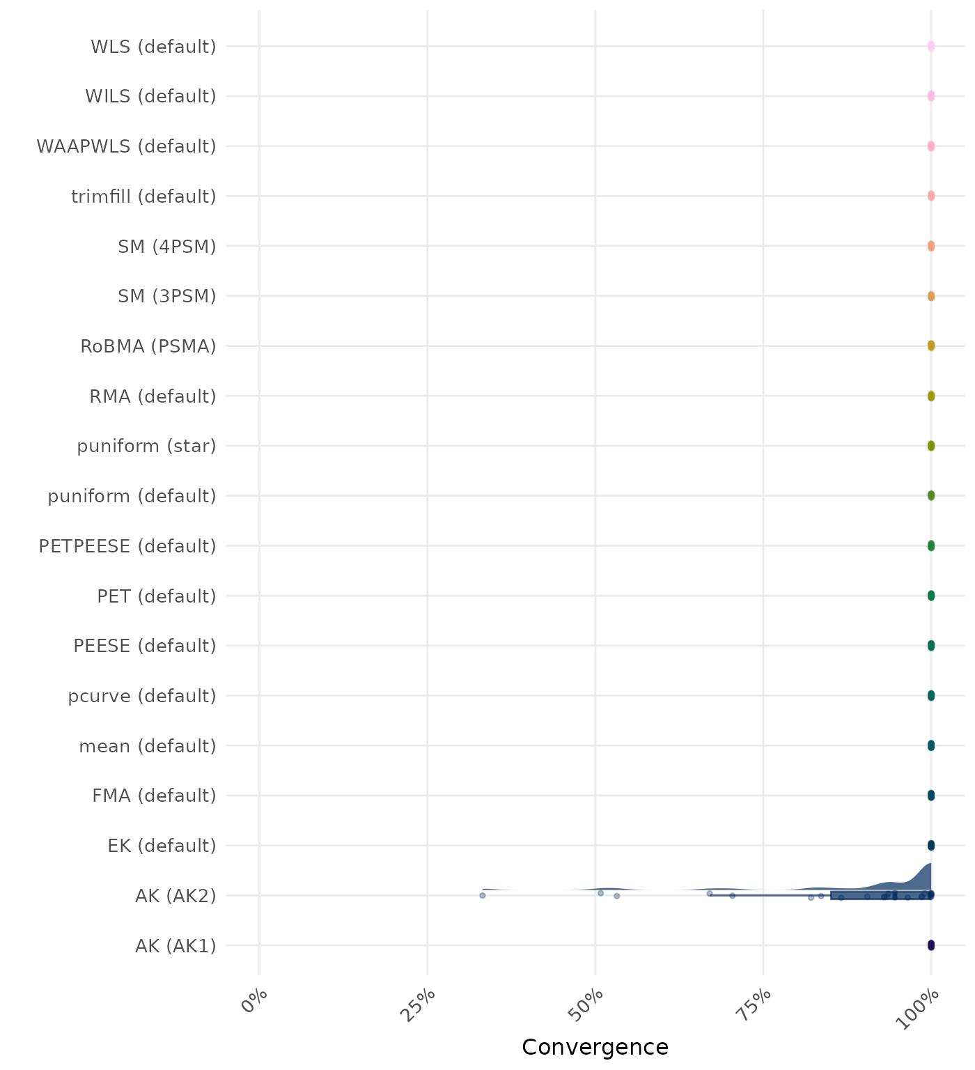 Raincloud plot showing convergence rates across different methods