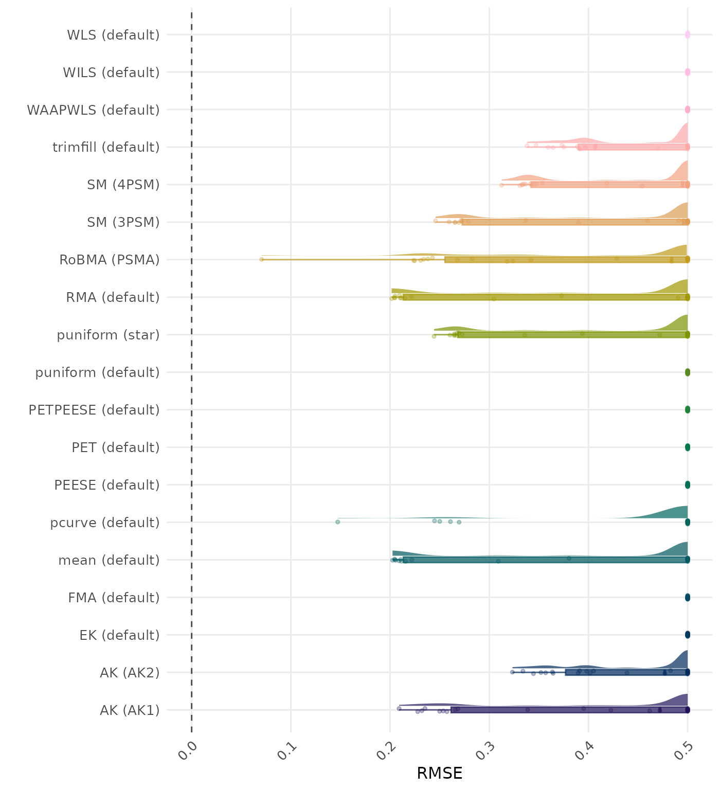 Raincloud plot showing RMSE (Root Mean Square Error) across different methods