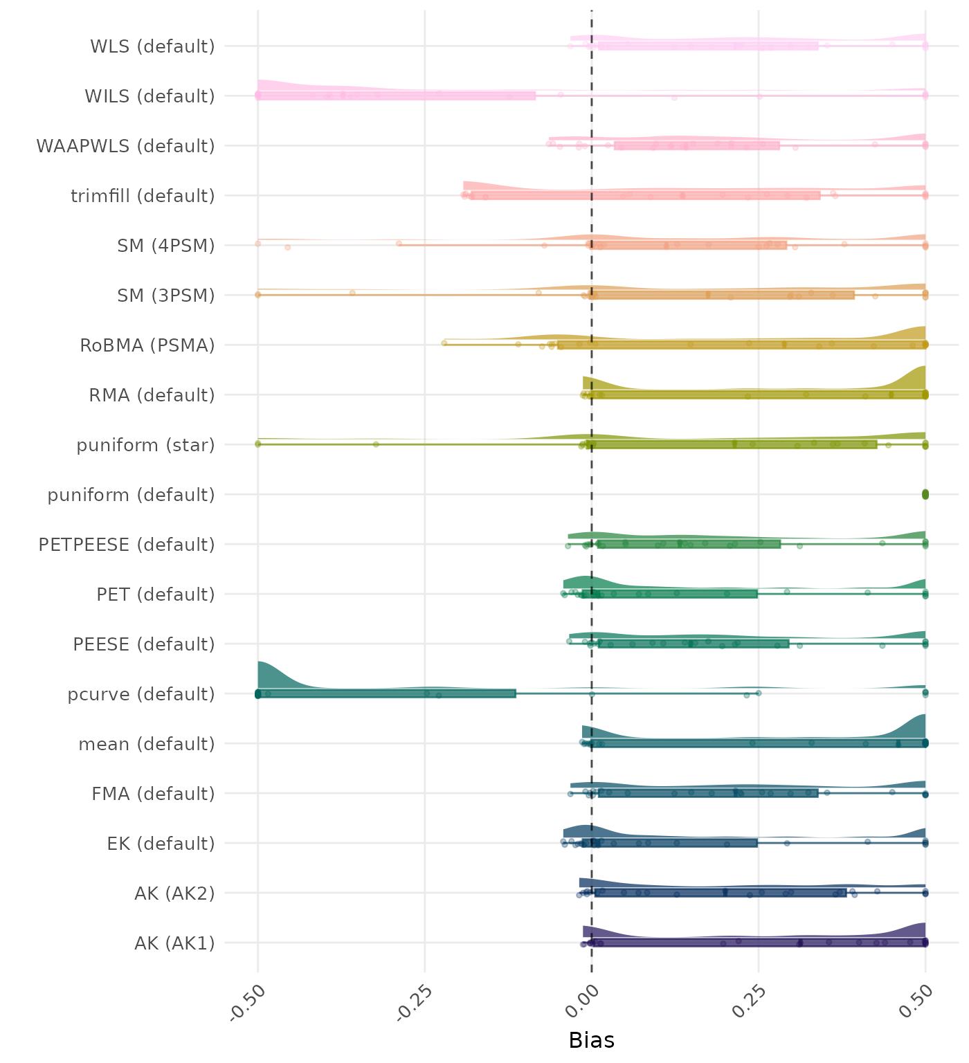 Raincloud plot showing bias across different methods