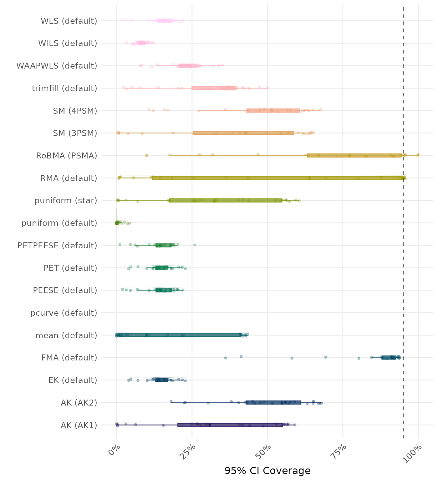 Raincloud plot showing 95% confidence interval coverage across different methods