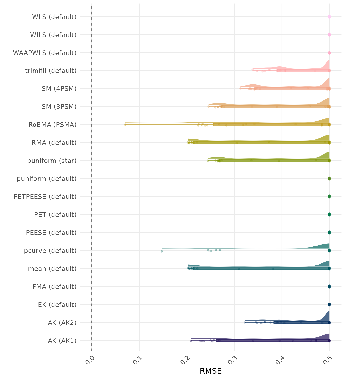 Raincloud plot showing RMSE (Root Mean Square Error) across different methods