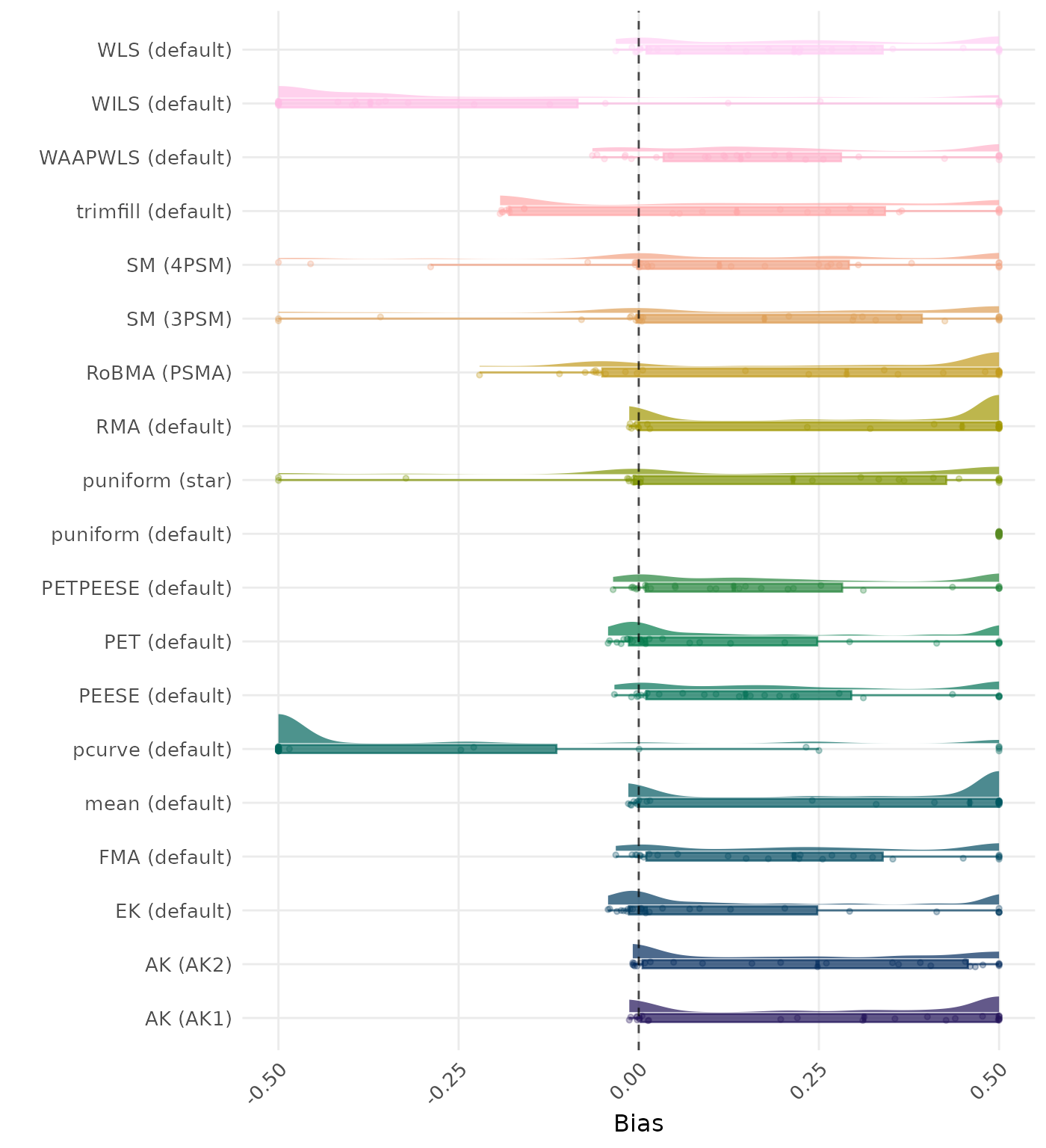 Raincloud plot showing bias across different methods