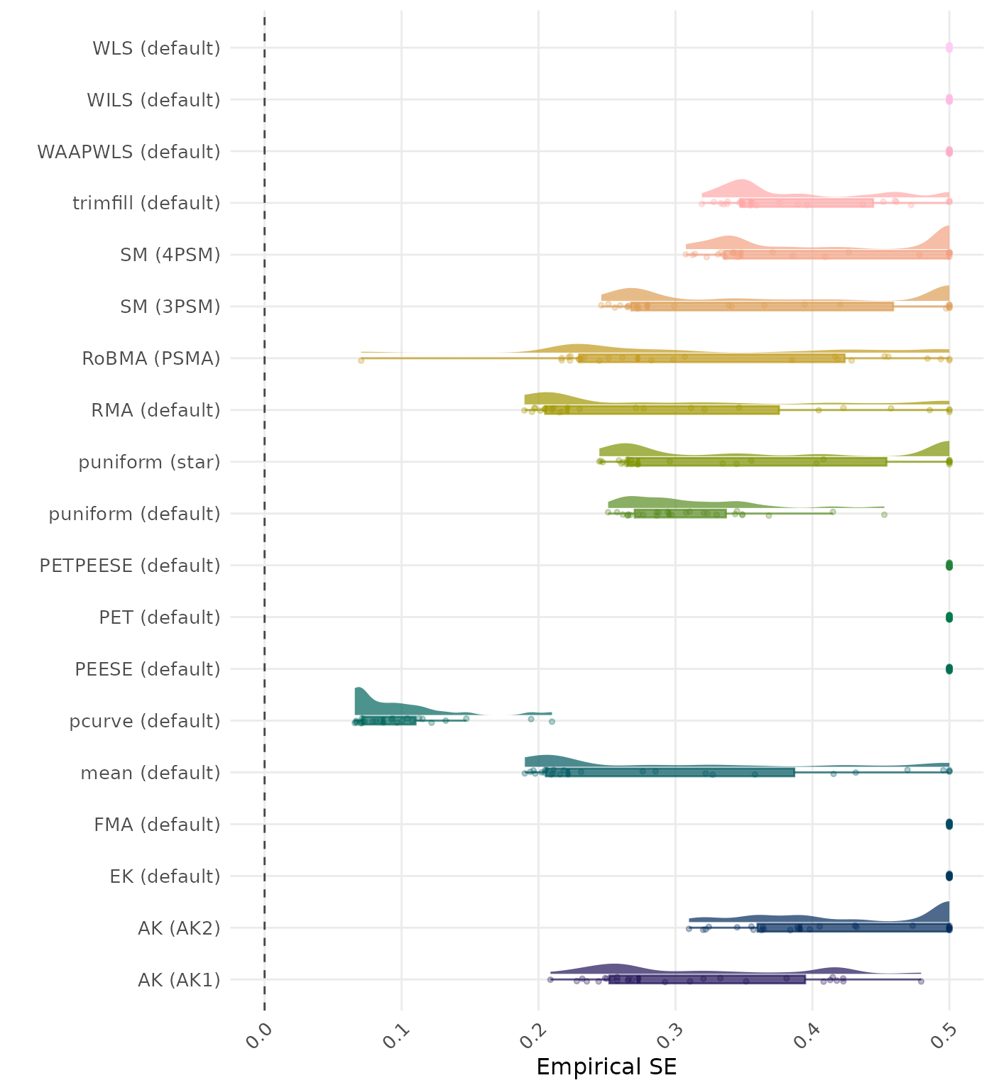 Raincloud plot showing bias across different methods