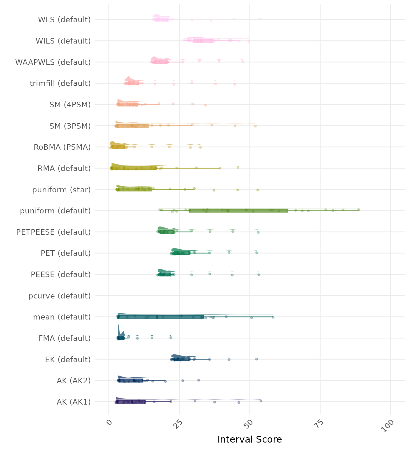 Raincloud plot showing 95% confidence interval width across different methods