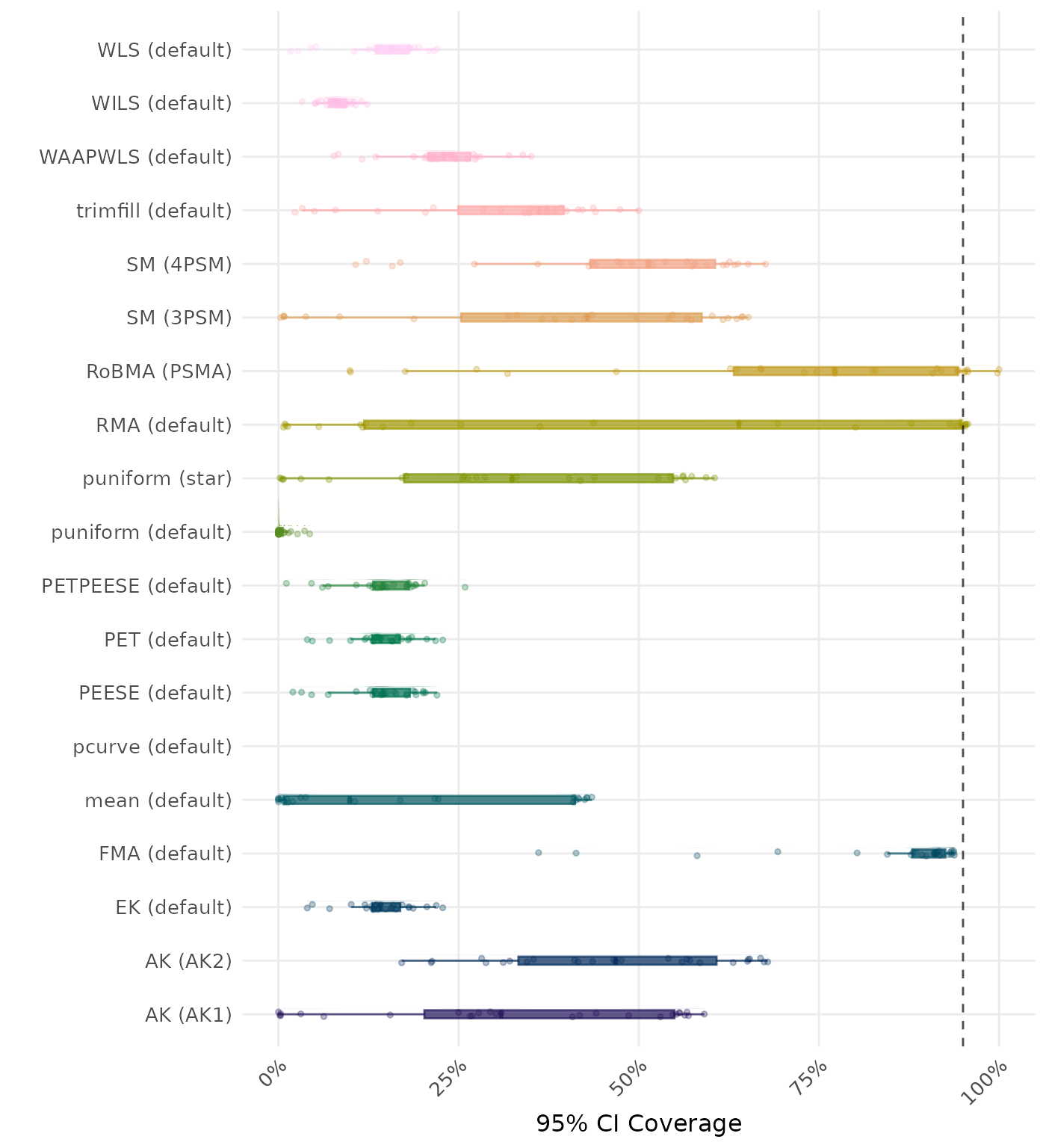 Raincloud plot showing 95% confidence interval coverage across different methods