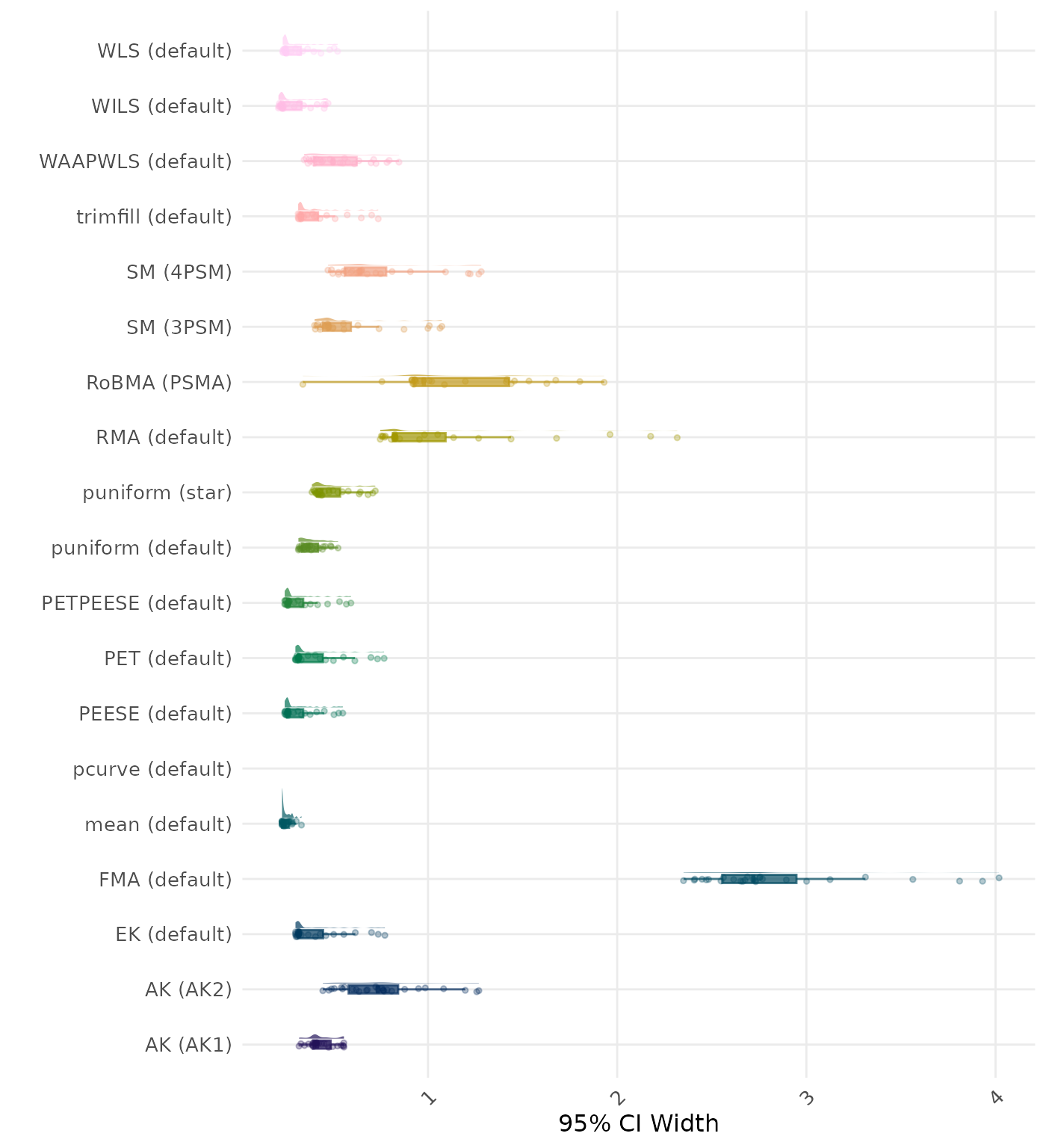Raincloud plot showing 95% confidence interval width across different methods