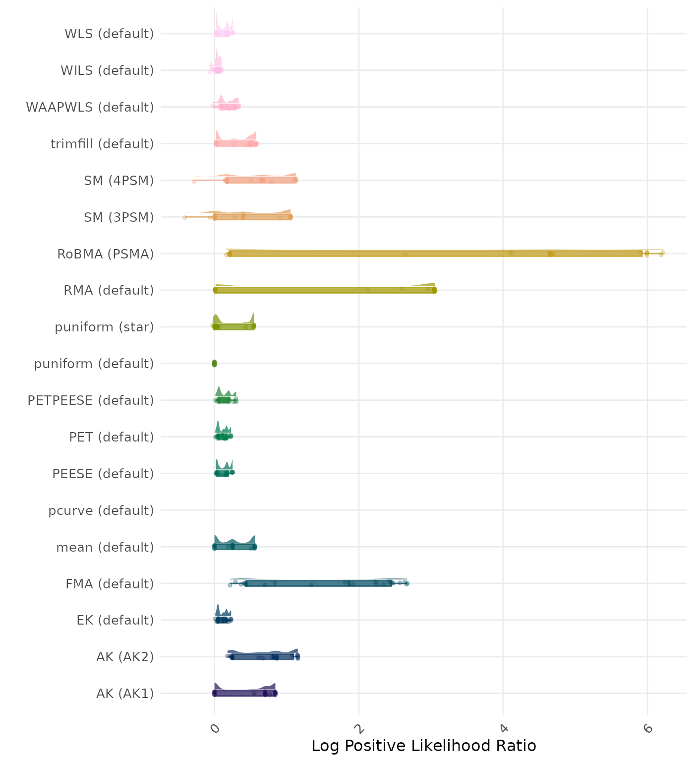 Raincloud plot showing positive likelihood ratio across different methods