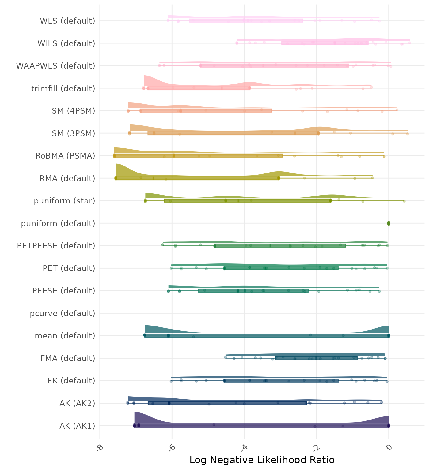 Raincloud plot showing negative likelihood ratio across different methods