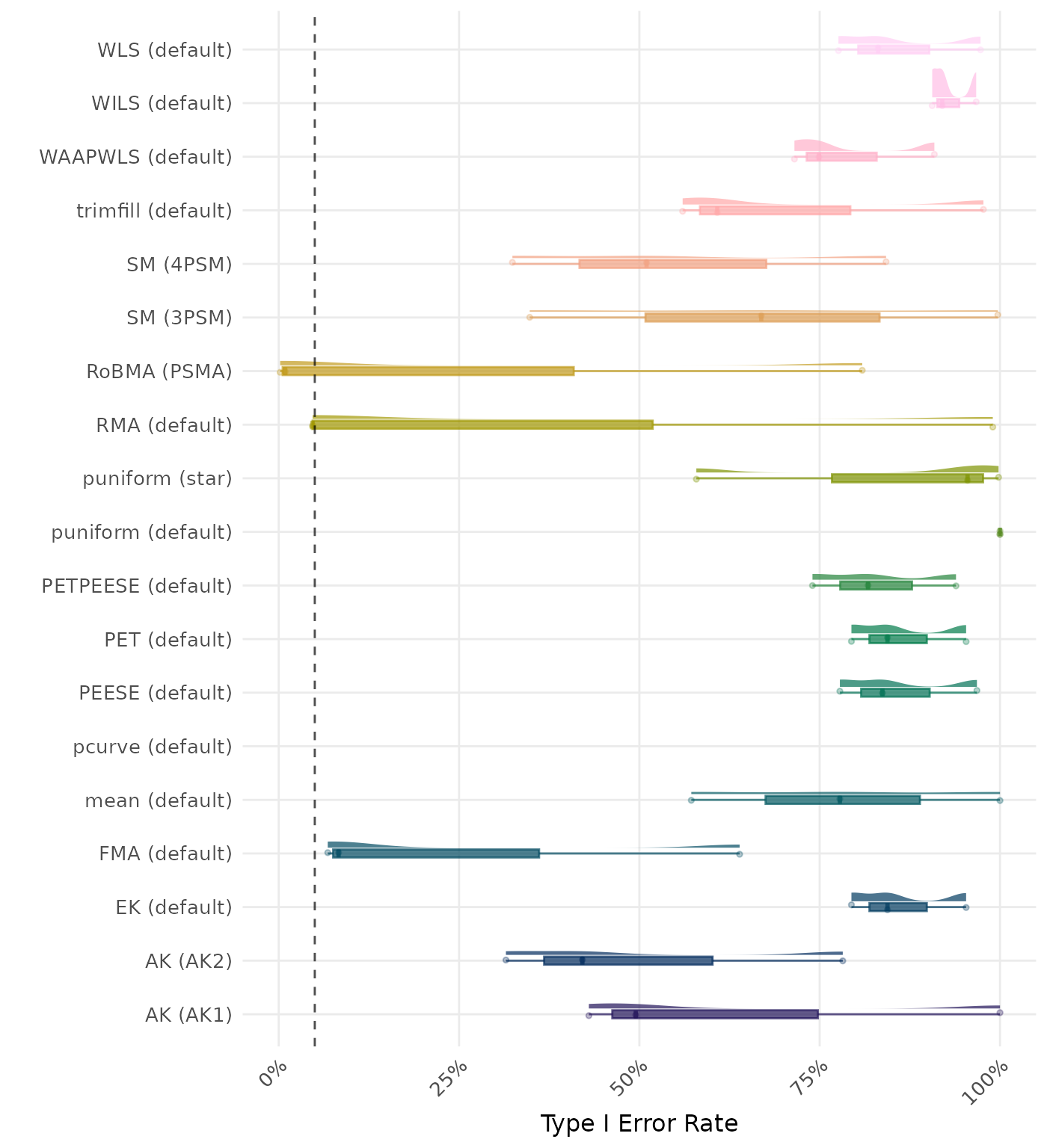 Raincloud plot showing Type I Error rates across different methods