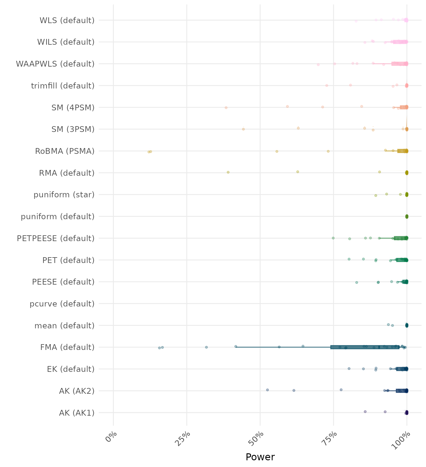 Raincloud plot showing statistical power across different methods