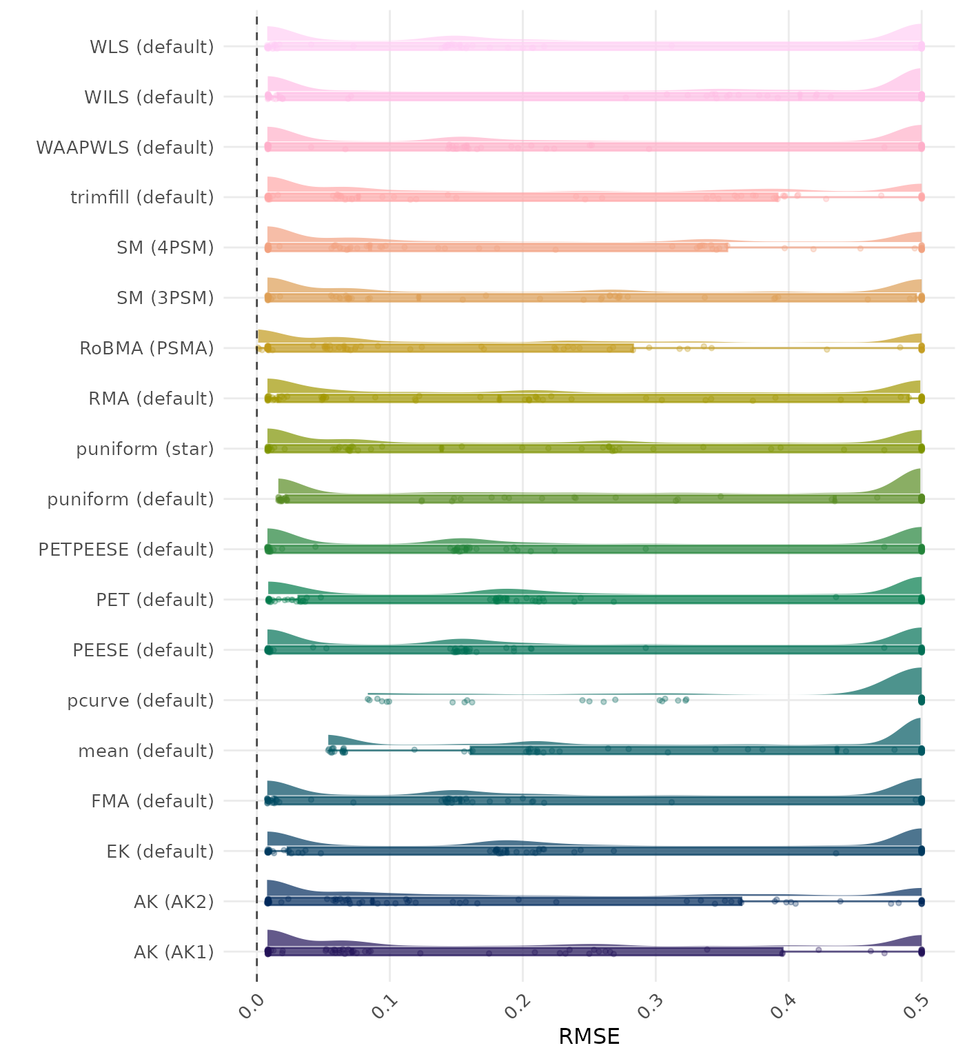 Raincloud plot showing RMSE (Root Mean Square Error) across different methods