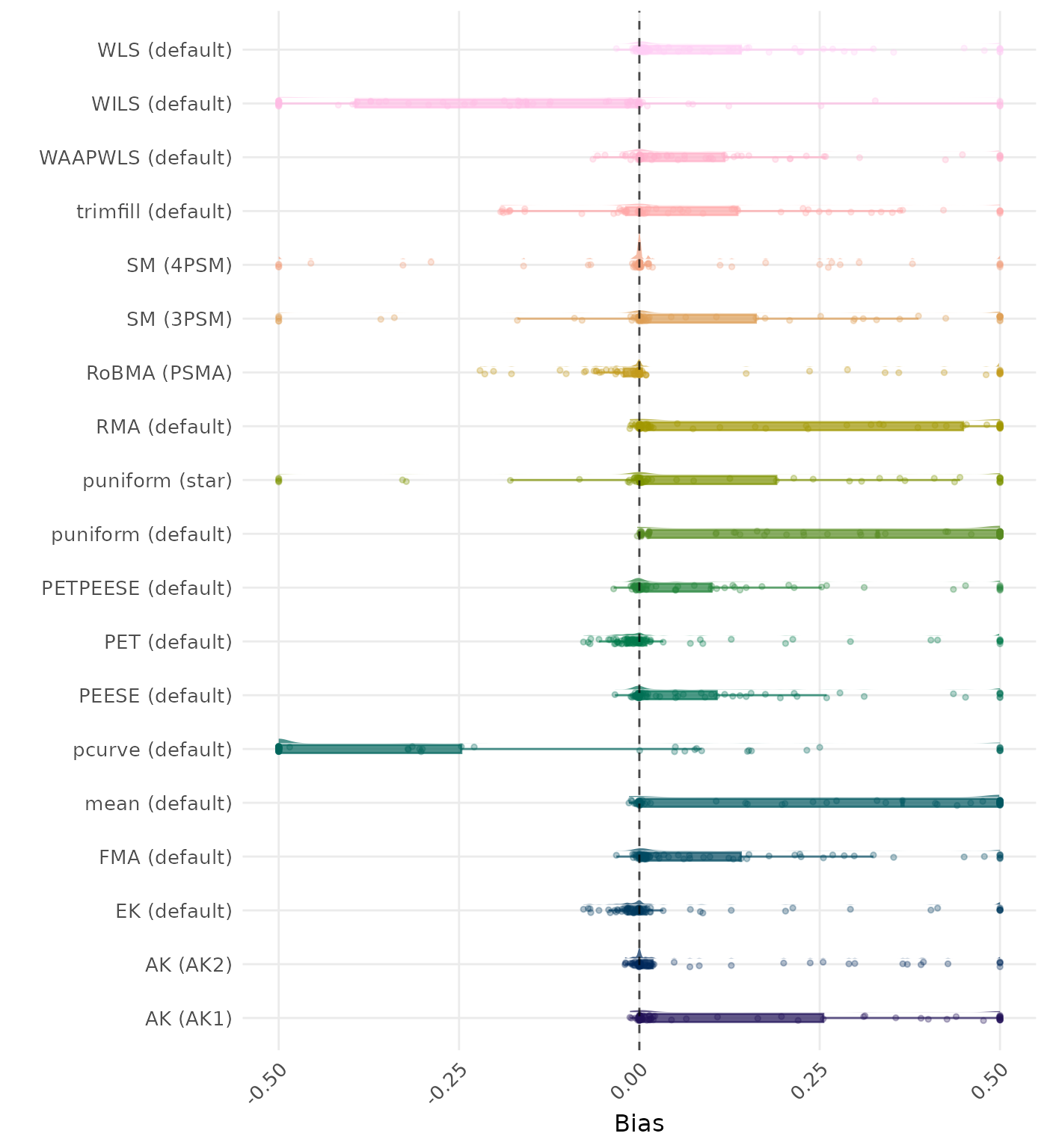 Raincloud plot showing bias across different methods