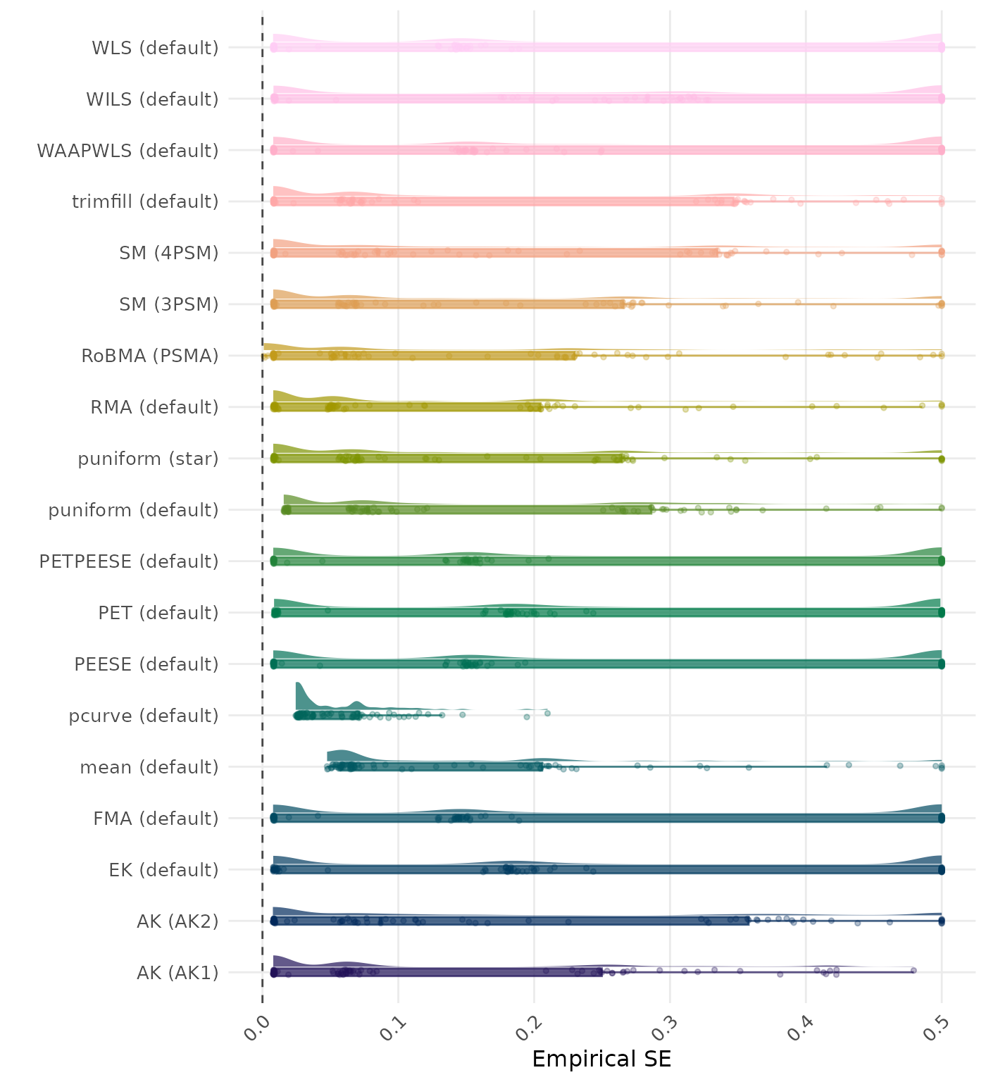 Raincloud plot showing bias across different methods