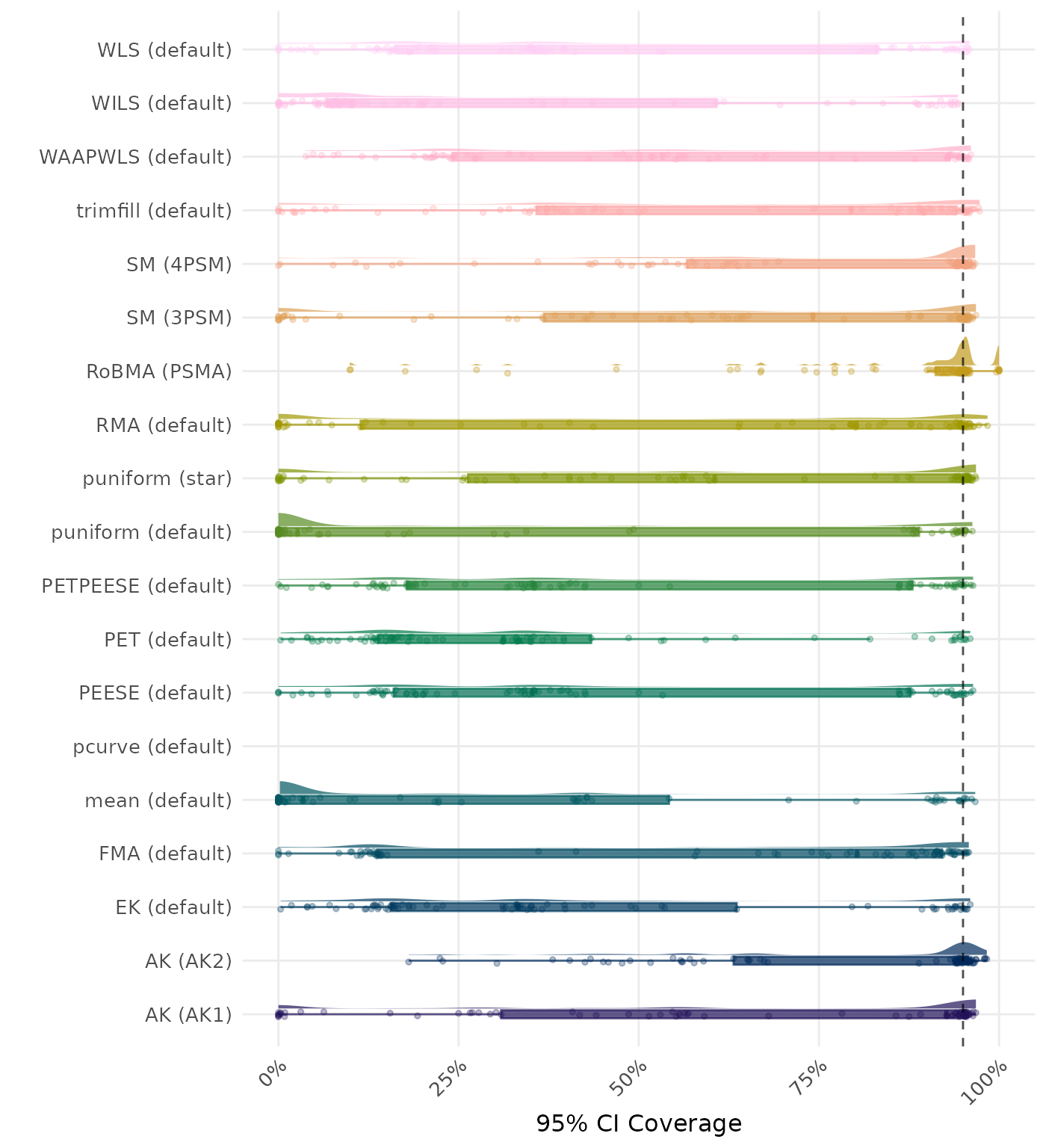 Raincloud plot showing 95% confidence interval coverage across different methods