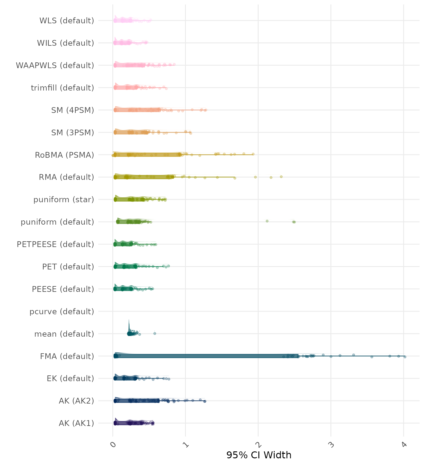Raincloud plot showing 95% confidence interval width across different methods