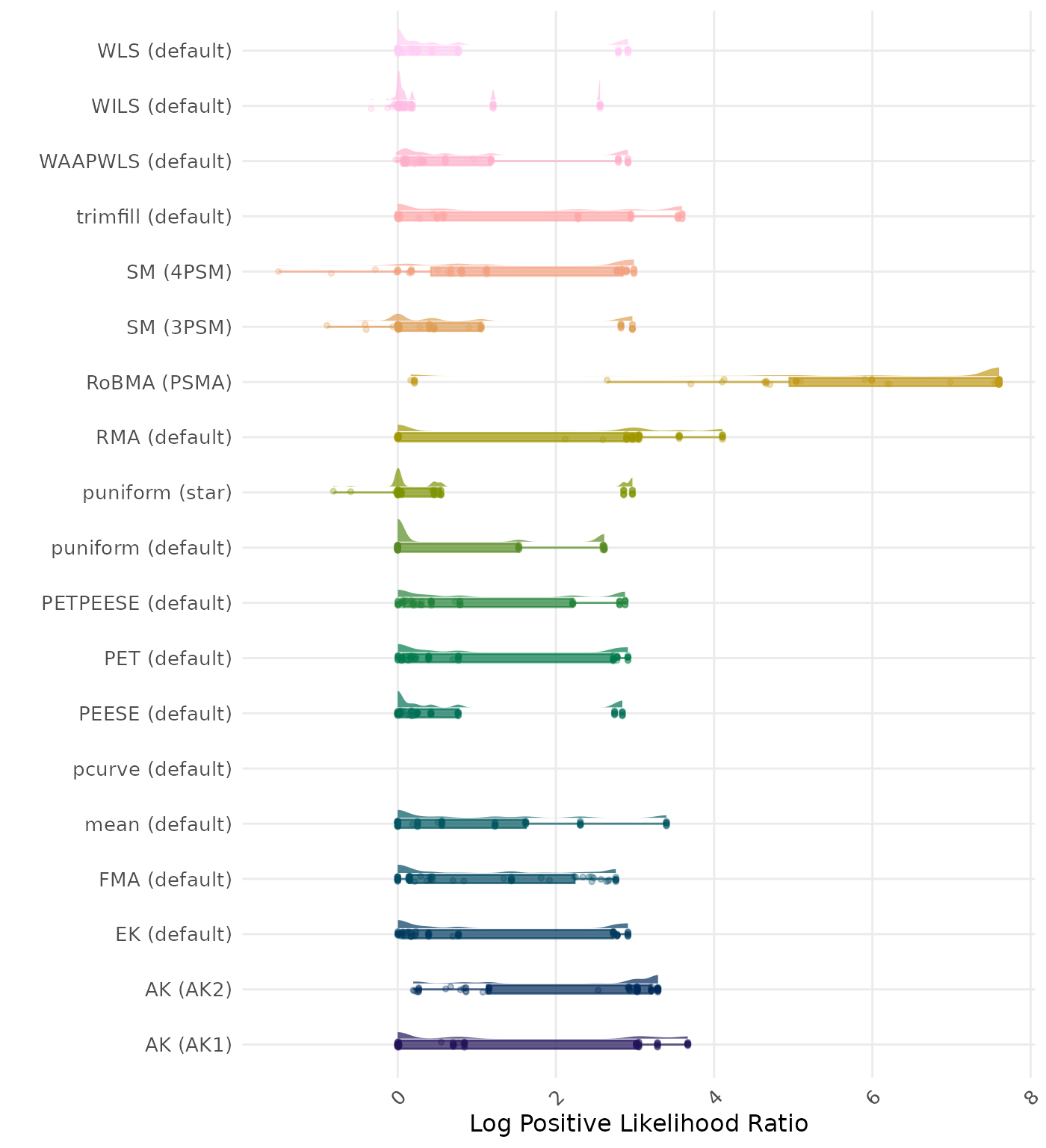 Raincloud plot showing positive likelihood ratio across different methods