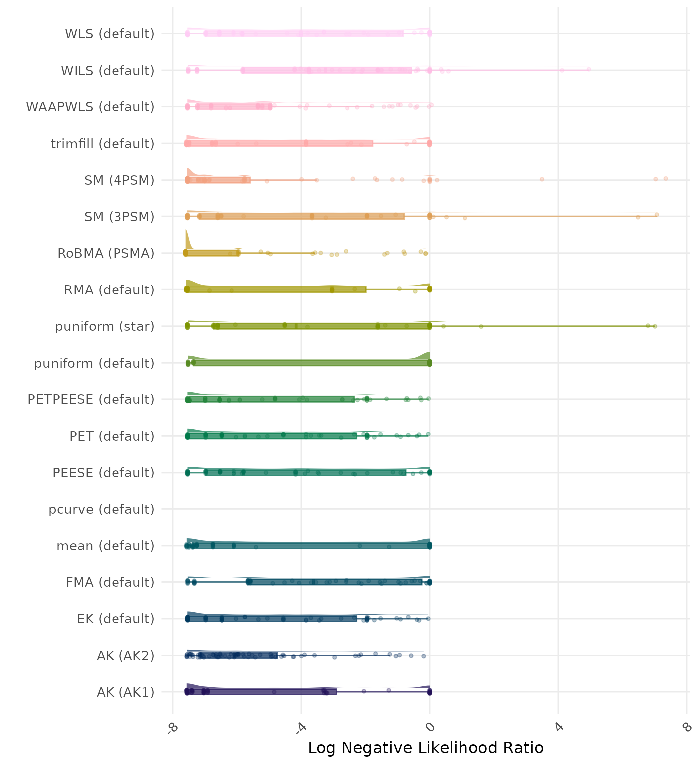 Raincloud plot showing negative likelihood ratio across different methods