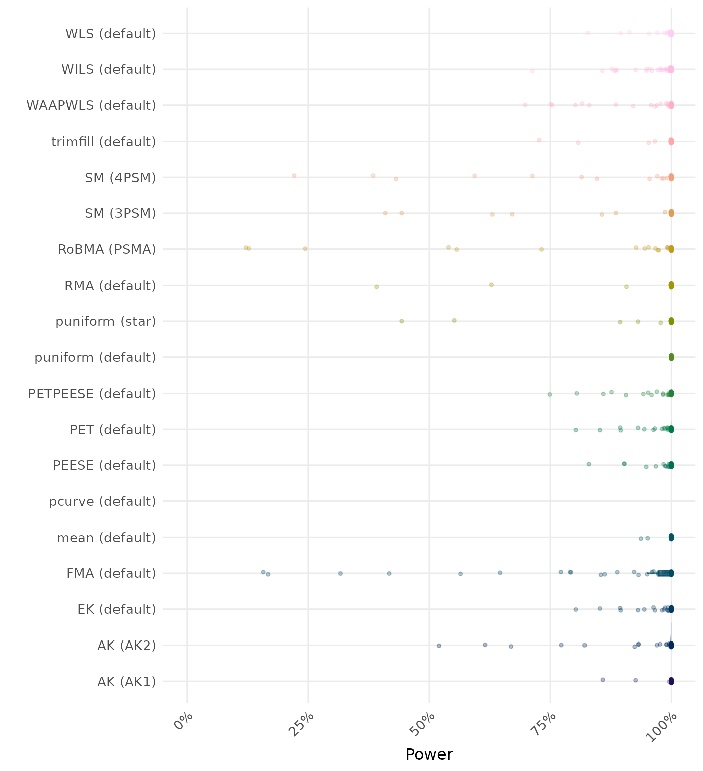 Raincloud plot showing statistical power across different methods