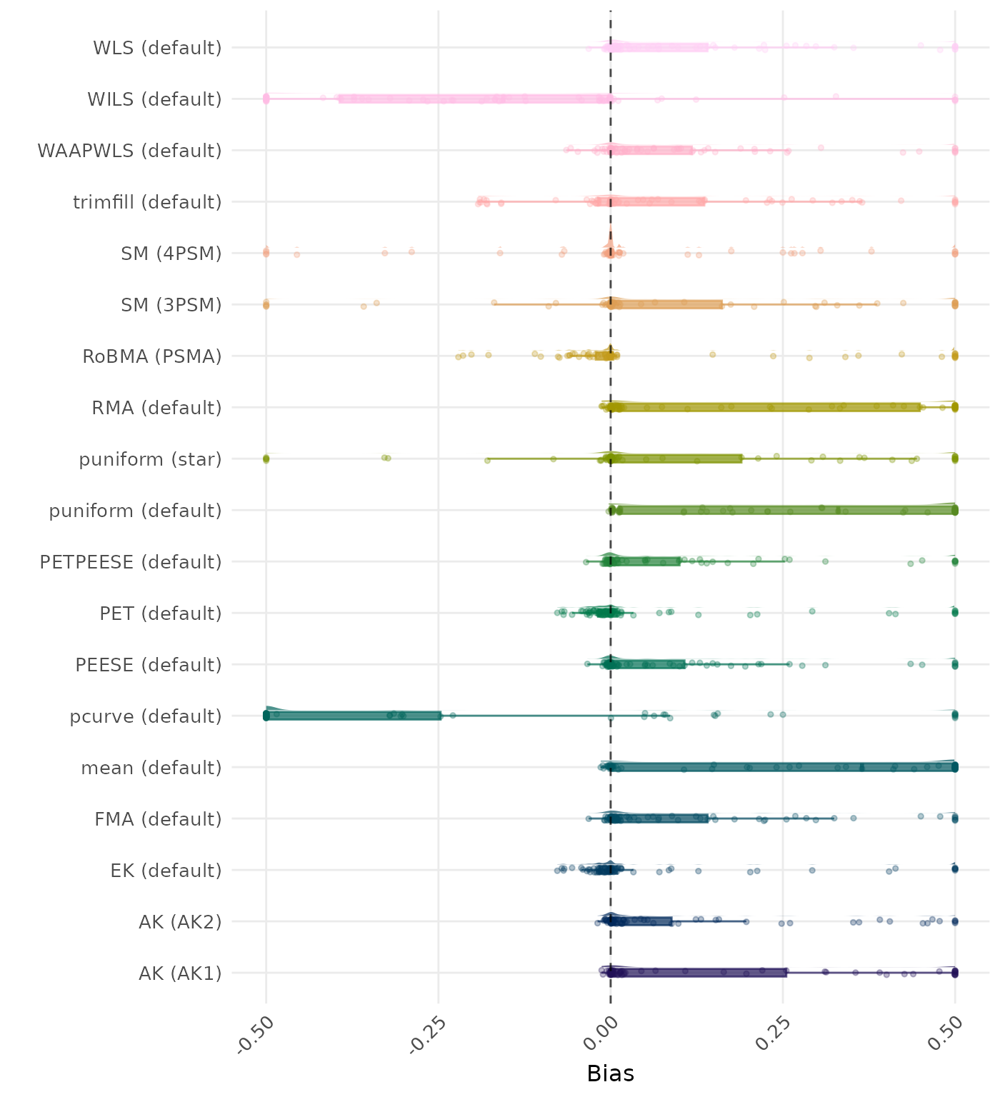 Raincloud plot showing bias across different methods