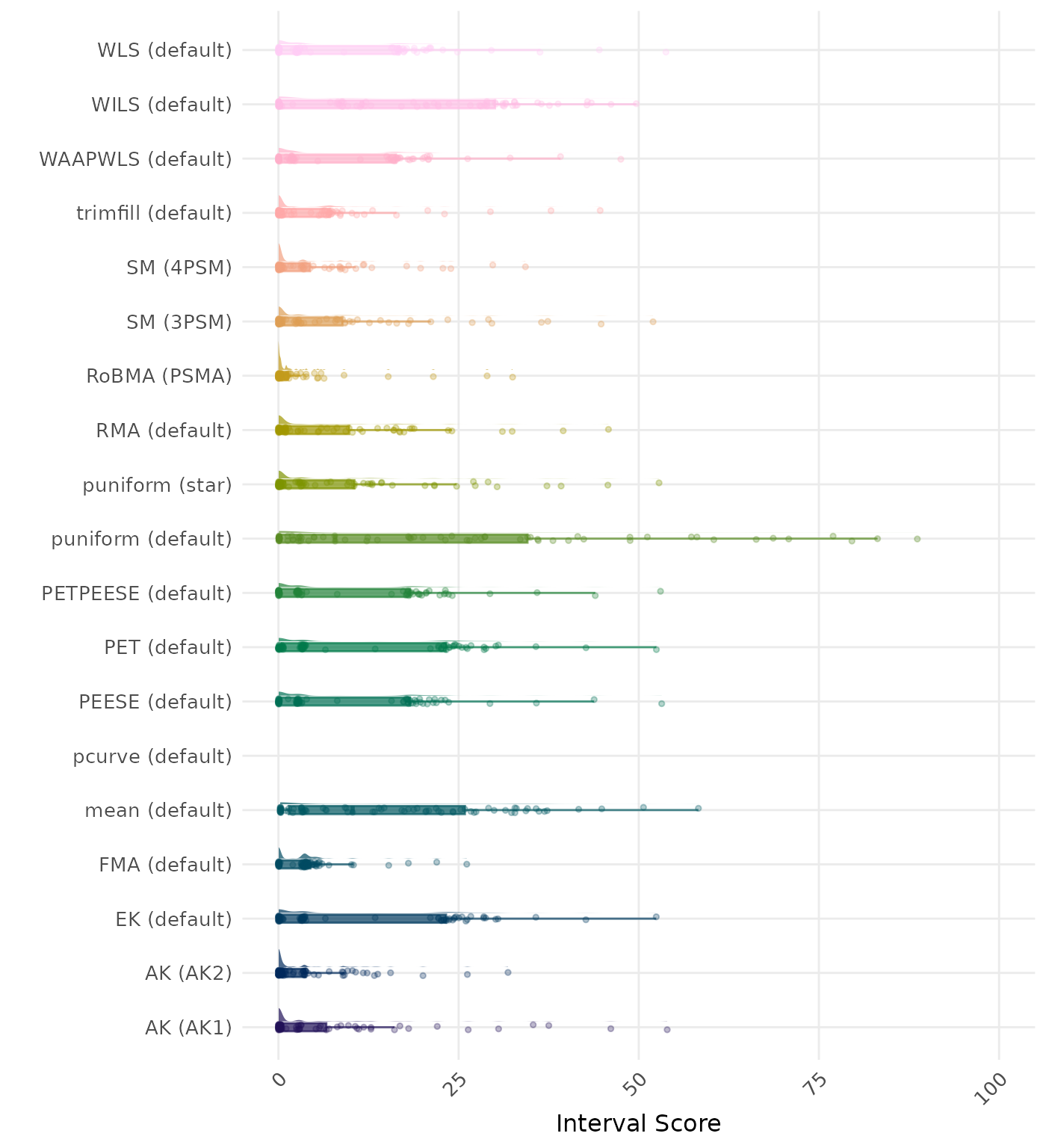 Raincloud plot showing 95% confidence interval width across different methods